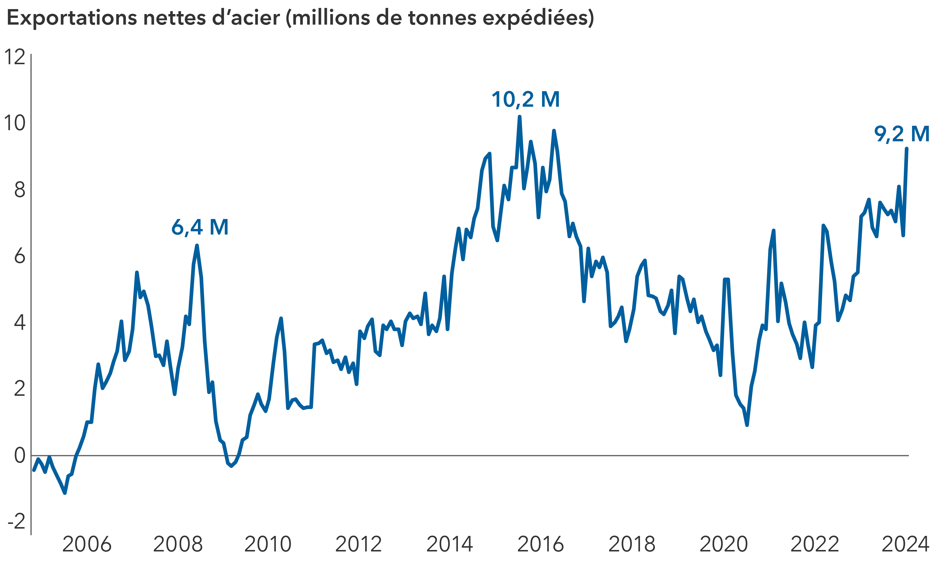 Le graphique linéaire présente les tendances des exportations nettes d’acier de la Chine de 2005 à 2024. L’axe des ordonnées correspond à une fourchette allant de 2 millions à 12 millions de tonnes expédiées, tandis que l’axe des abscisses présente les années correspondantes. La ligne démontre que la Chine a connu un déficit commercial dans le secteur de l’acier en 2005.  Les exportations ont grimpé en 2006 pour atteindre un sommet de 6,4 millions de tonnes en 2008.  Les exportations d’acier ont baissé, mais sont reparties à la hausse jusqu’en 2015 environ, atteignant un sommet de 10,2 millions de tonnes. Les exportations ont de nouveau reculé pour atteindre près d’un million de tonnes exportées en 2020 et ont rebondi à 9,2 millions de tonnes au 1er mars 2024. 