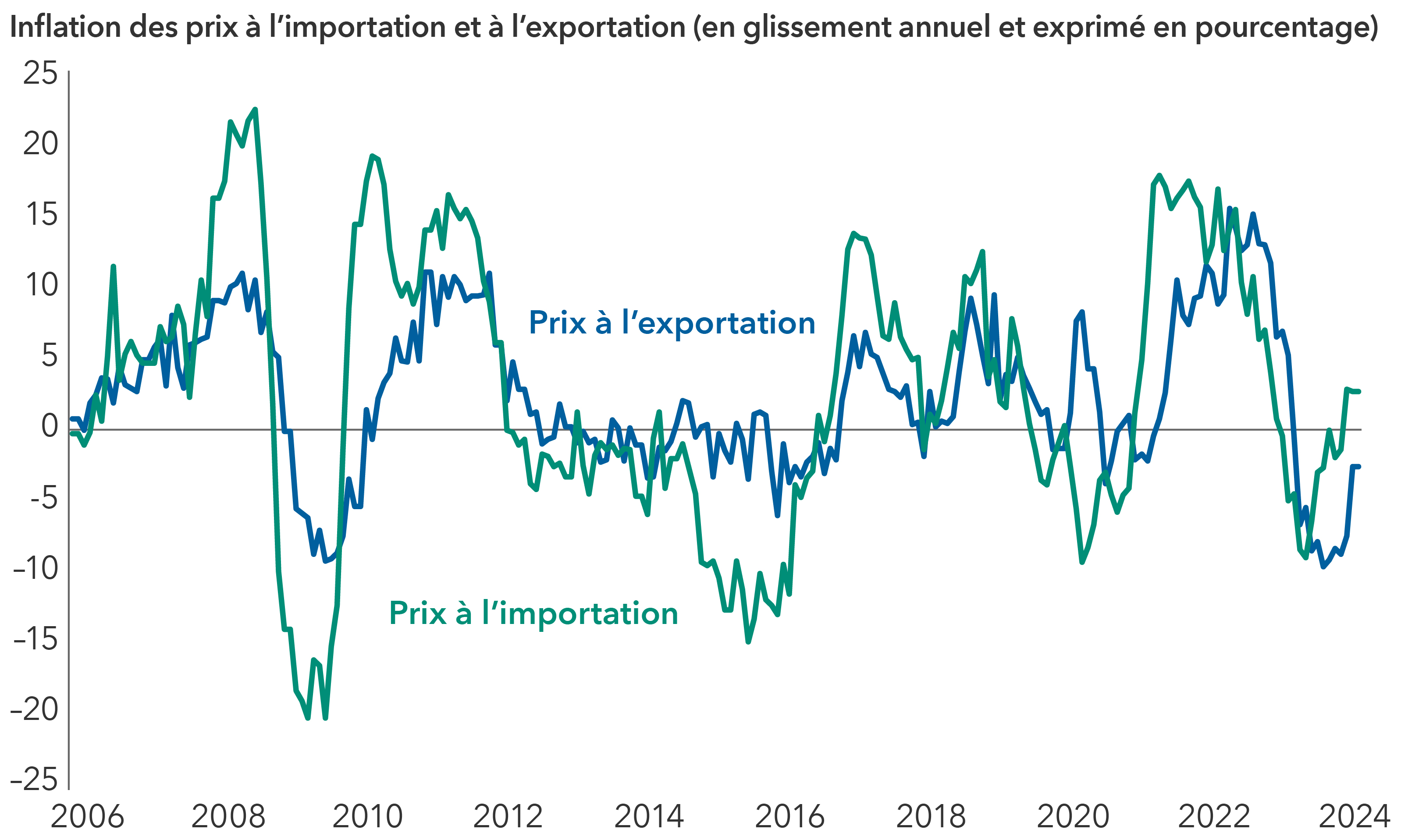 Le graphique linéaire illustre la variation en glissement annuel des prix à l’importation et à l’exportation de la Chine de 2006 à 2024. Deux lignes représentent les prix à l’importation et à l’exportation. Les deux lignes affichent des fluctuations importantes au cours de la période, avec des intersections. De fortes baisses se sont produites vers 2009 et 2020, suivies de hausses rapides. Vers 2016, les prix à l’importation sont passés sous la barre des -15 %, tandis que les exportations sont restées stables, entre zéro et -5 %. Le graphique illustre la nature dynamique de l’économie des échanges internationaux sur une période prolongée, en mettant en évidence les périodes d’inflation au-dessus de la ligne du zéro et les périodes de déflation en dessous.