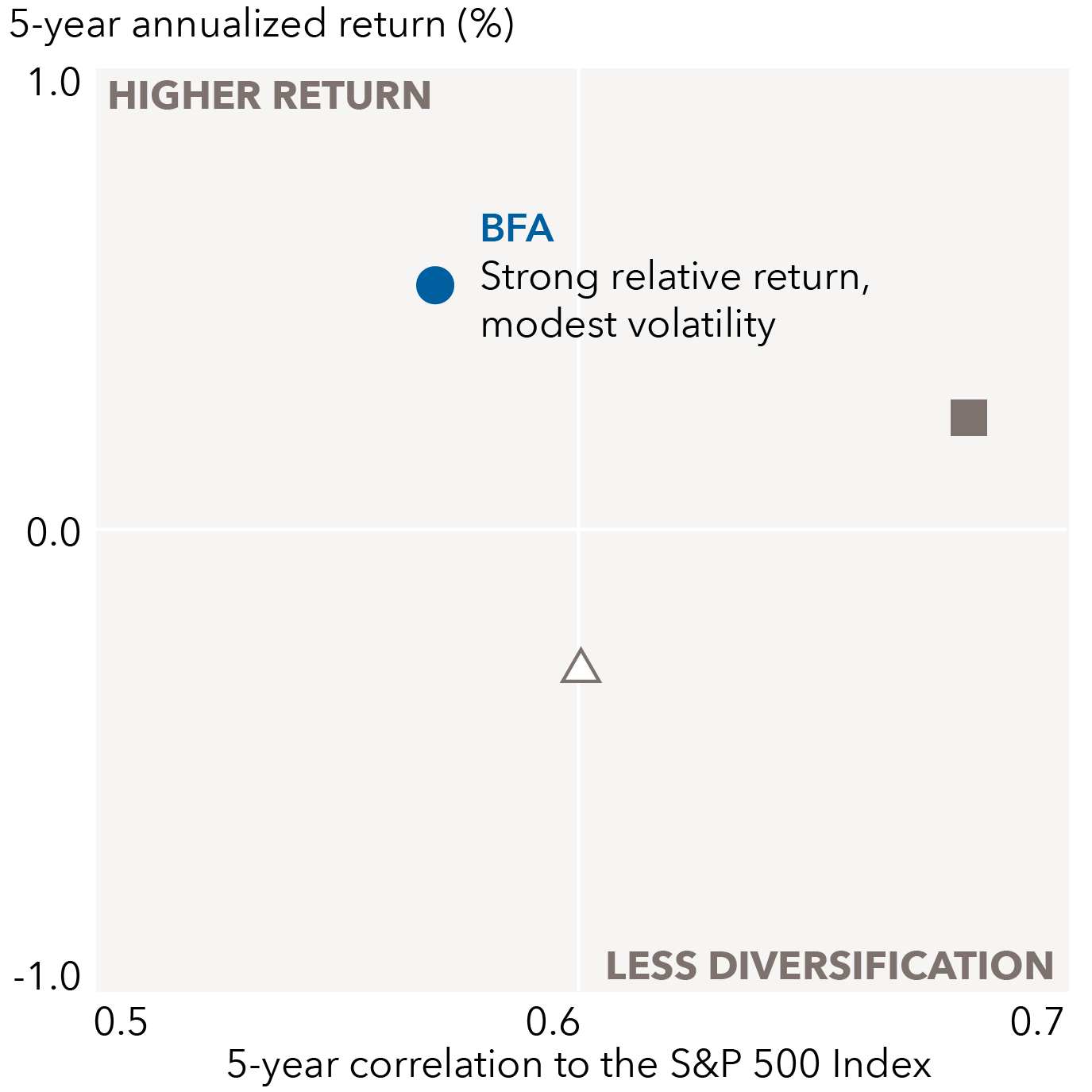 The chart illustrates the return and correlation of a fund and two category averages. The chart is titled, “Higher returns and better diversification?” 5-year annualized return (%) is on the vertical axis and 5-year correlation to the S&P Index is on the horizontal axis. Return is labeled -1.0, 0.0 and 1.0, with 1.0 listed as “higher return.” 5-year correlation to the S&P 500 Index is labeled between 0.50 and 0.70, with 0.70 listed as "less diversification." The Bond Fund of America (BFA F-2) return is 0.53 and correlation is 0.57, and is labeled “Strong relative return, modest volatility.” The Morningstar Intermediate Core Bond Category Average return is -0.31 and correlation is 0.60. The Morningstar Intermediate Core-Plus Bond Category Average return is 0.24 and correlation is 0.68.
