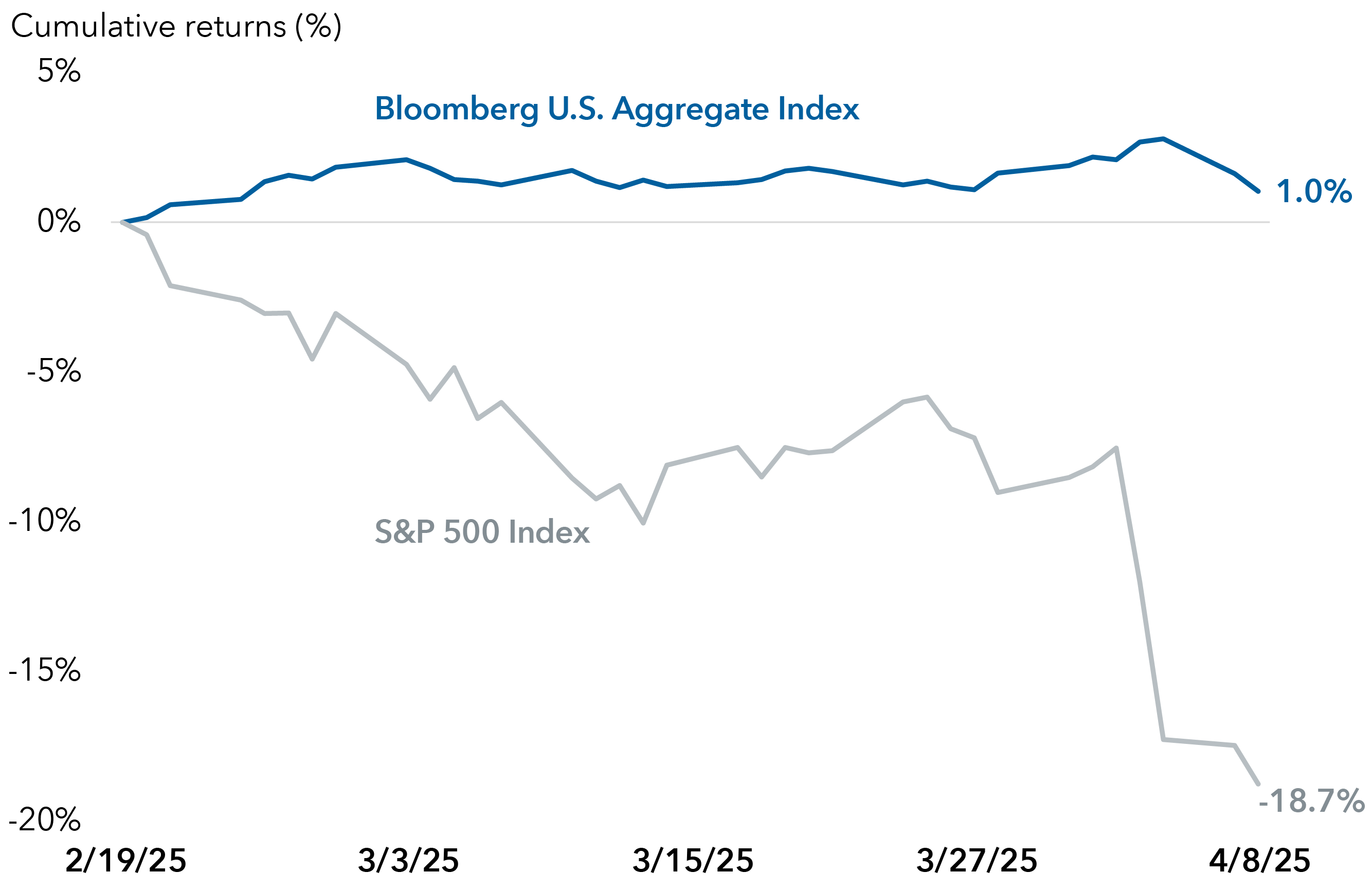 Line chart titled 'Cumulative returns (%)' comparing the Bloomberg U.S. Aggregate Index and the S&P 500 Index from February 19, 2025, to April 8, 2025. The Bloomberg U.S. Aggregate Index consistently stays above 0% throughout the period, beginning at 0% and ending at 1%. The S&P 500 begins at 0% and remains negative before a sharp decline in early April to end at 18.7%.