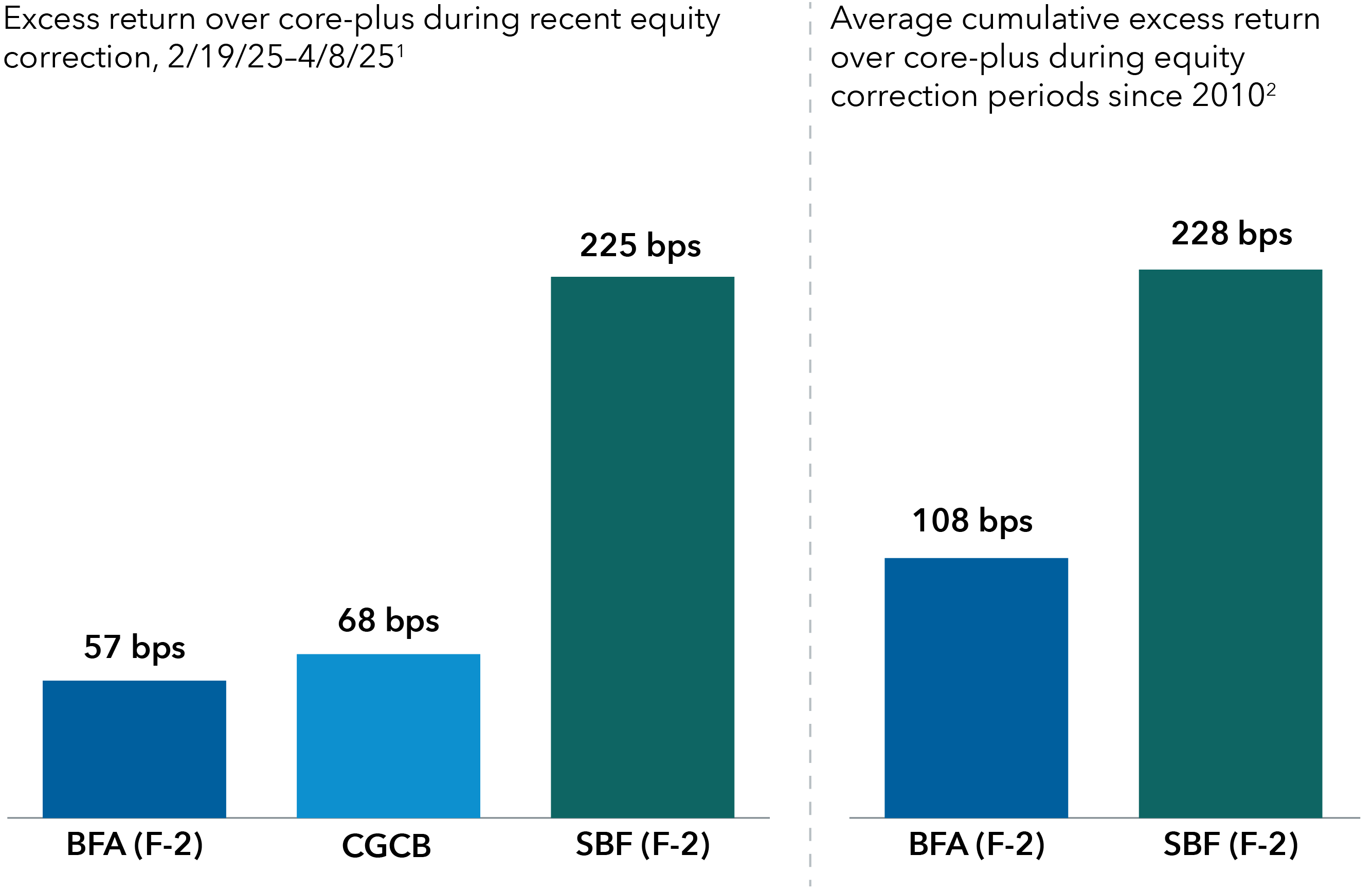 Two bar charts shown. The chart on the left shows excess returns over core-plus during the equity correction period, from 2/19/25 to 4/8/25, with BFA F-2 shares posting excess returns of 57 basis points, CGCB posting excess returns of 68 basis points and SBF F-2 shares posting excess returns of 225 basis points. The chart on the right shows average cumulative excess return over core-plus during equity correction periods since 2010, with BFA F-2 shares posting excess returns of 108 basis points and SBF F-2 shares posting excess returns of 228 basis points. 