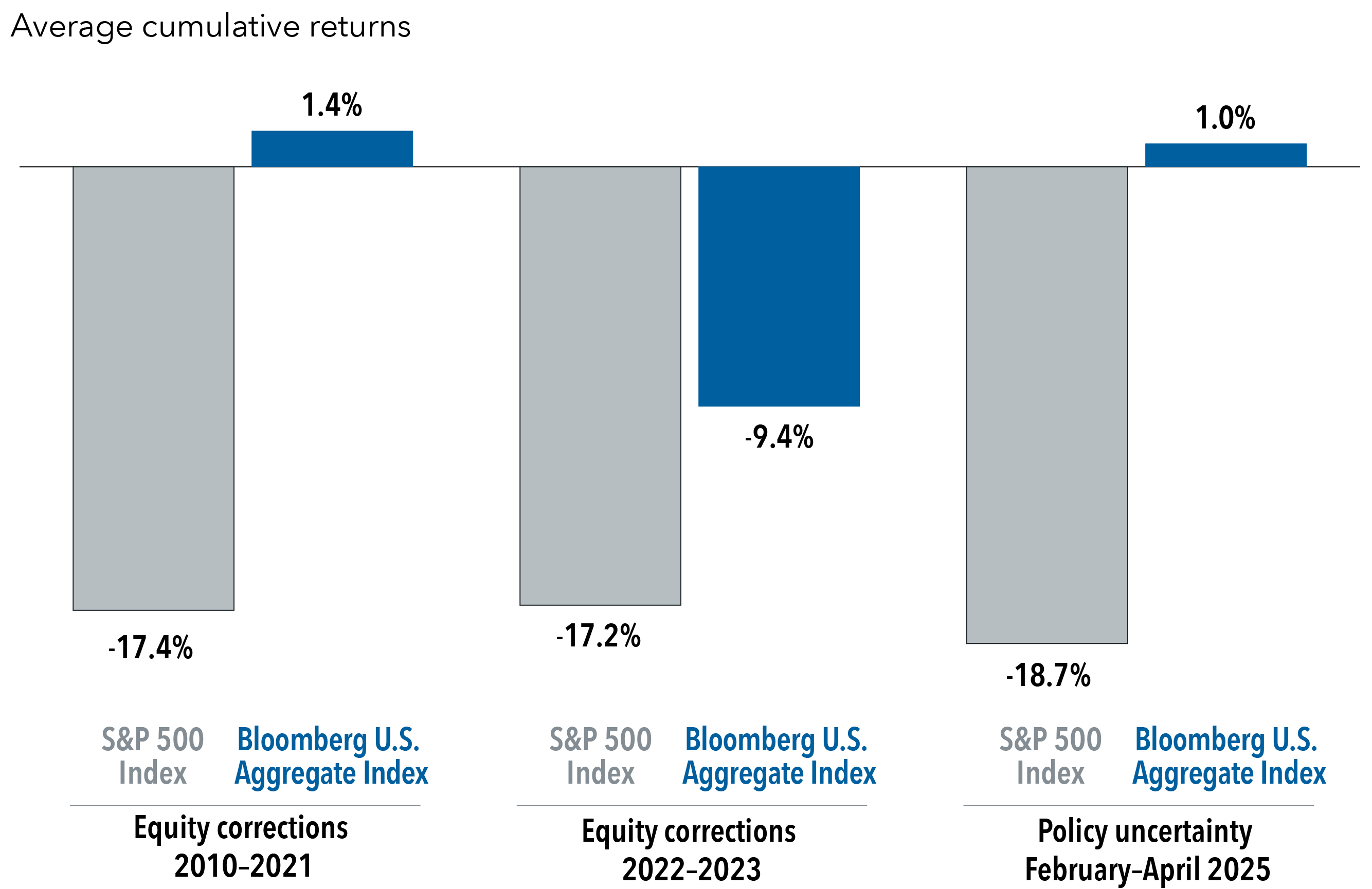 Bar chart titled "Average cumulative returns (%)" that compares the S&P 500 and Agg performance across three periods. During "Equity corrections from 2010–2021," the S&P 500 returned -17.4% and the Agg returned 1.4%. In "Equity corrections from 2022–2023," the S&P 500 returned -17.2% and the Agg returned -9.4%. For "Policy uncertainty February to April 2025” the S&P 500 returned -18.7% and the Agg returned 1.0%. 