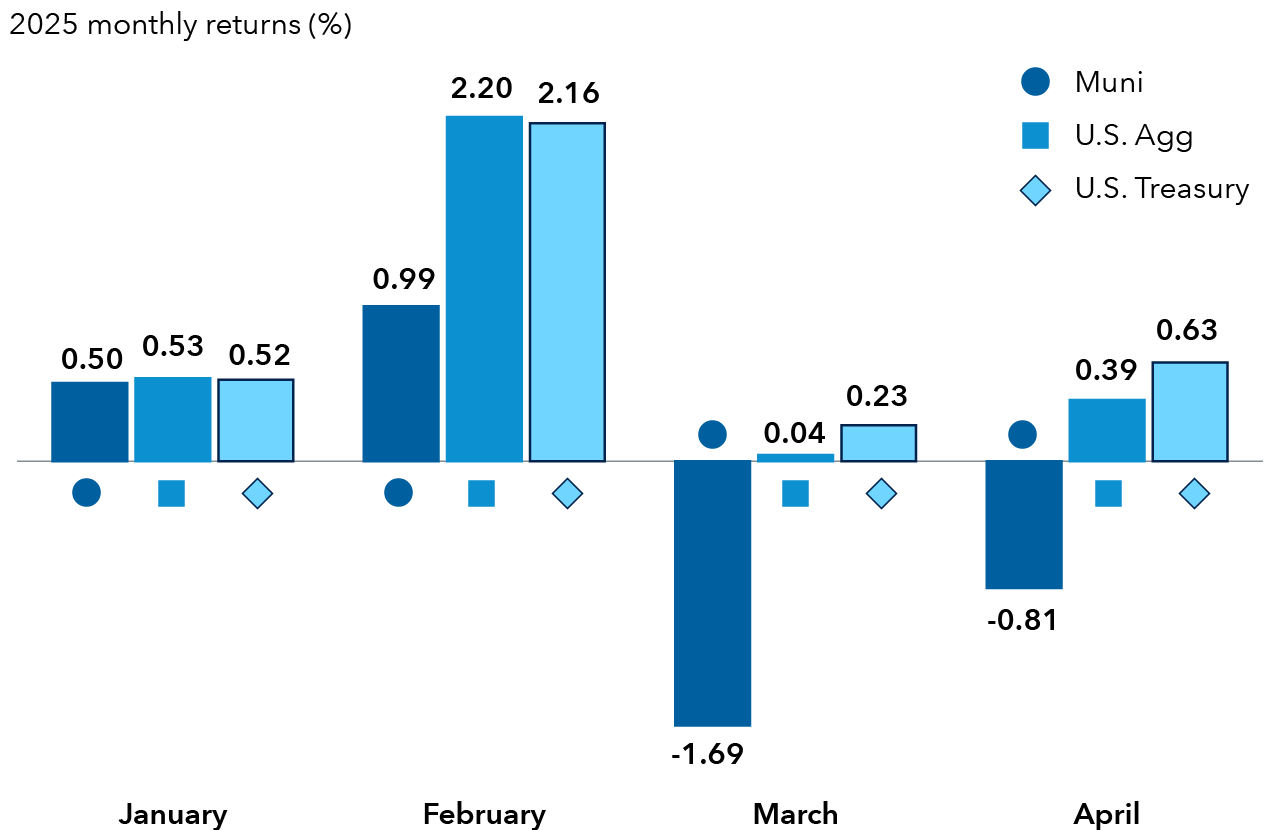 A chart titled “Dislocation of Treasuries and munis.” The chart legend states 2025 Monthly Returns and displays returns of three indexes for January, February, March and April. For Muni, % returns are 0.50, 0.99, -1.69 and -0.81. For U.S. Agg, % returns are 0.53, 2.20, 0.04 and 0.39. For U.S. Treasury, % returns are 0.52, 2.16, 0.23 and 0.63.