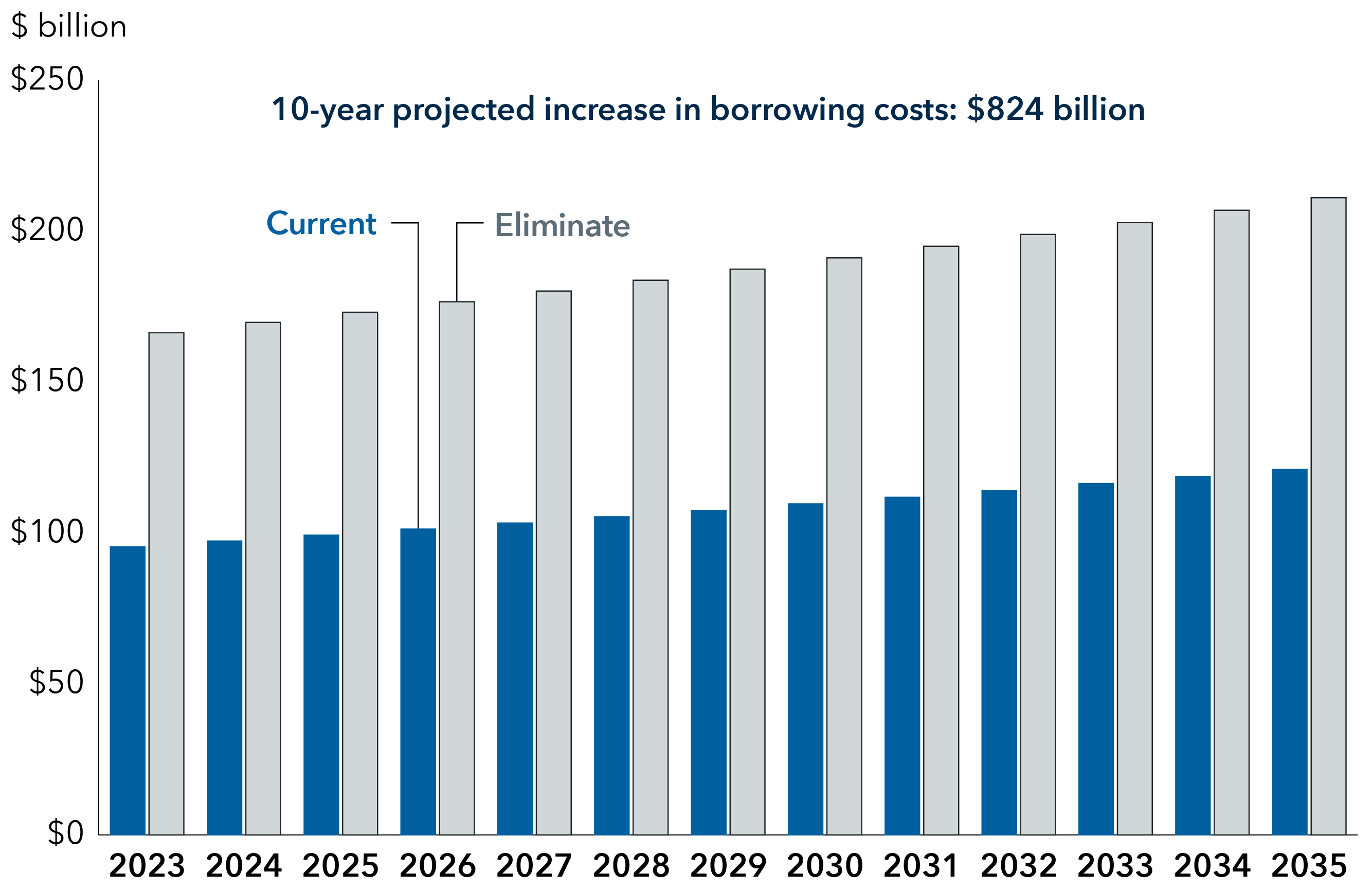 A chart titled “Estimated municipal issuer borrowing costs increase dramatically if the federal tax exemption is eliminated.” A subtitle states “10-year projected increase in borrowing costs: $824 billion.” It illustrates the effect of increased borrowing costs if the federal tax exemption is eliminated. The chart shows years 2023 through 2035 on the x axis and 0 – 250 dollars in billions on the y axis. The current bars start in 2023 at 95.52 billion and gradually slope upward to 121.19 in 2035. The eliminate bars start at 2023 at 166.39 and gradually slope upward to 211.11 in 2035.
