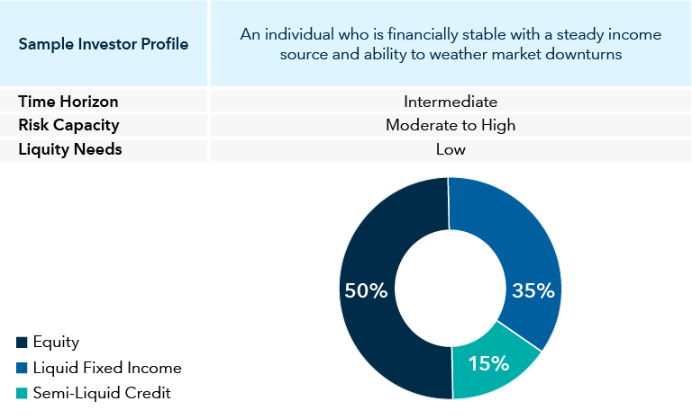 This graphic shows three sample paper portfolios for a more aggressive use case, and how private credit can be included in those portfolios, based on the investor’s time horizon, risk capacity and liquidity needs. For an investor with a long time horizon, moderate to high risk capacity and low to moderate liquidity needs, the sample portfolio includes 80% equity, 15% liquid fixed income and 5% semi-liquid credit. For an investor with an intermediate to long time horizon, a moderate risk capacity and moderate liquidity needs, the sample portfolio includes 65% equity, 25% liquid fixed income and 10% semi-liquid fixed income. For the third sample paper portfolio, for an investor with an intermediate time horizon, moderate to high risk capacity and low liquidity needs, the sample portfolio includes 50% equity, 35% liquid fixed income and 15% semi-liquid fixed income. The source for this information is Capital Group.