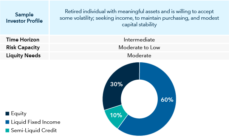 This graphic shows two sample paper portfolios for a more conservative use case, and how private credit can be included in those portfolios, based on the investor’s time horizon, risk capacity and liquidity needs. For an investor with an intermediate to long time horizon, moderate risk capacity and low to moderate liquidity needs, the sample portfolio includes 50% equity, 35% liquid fixed income and 15% semi-liquid credit. For an investor with an intermediate time horizon, a moderate to low risk capacity and moderate liquidity needs, the sample portfolio includes 30% equity, 60% liquid fixed income and 10% semi-liquid fixed income.