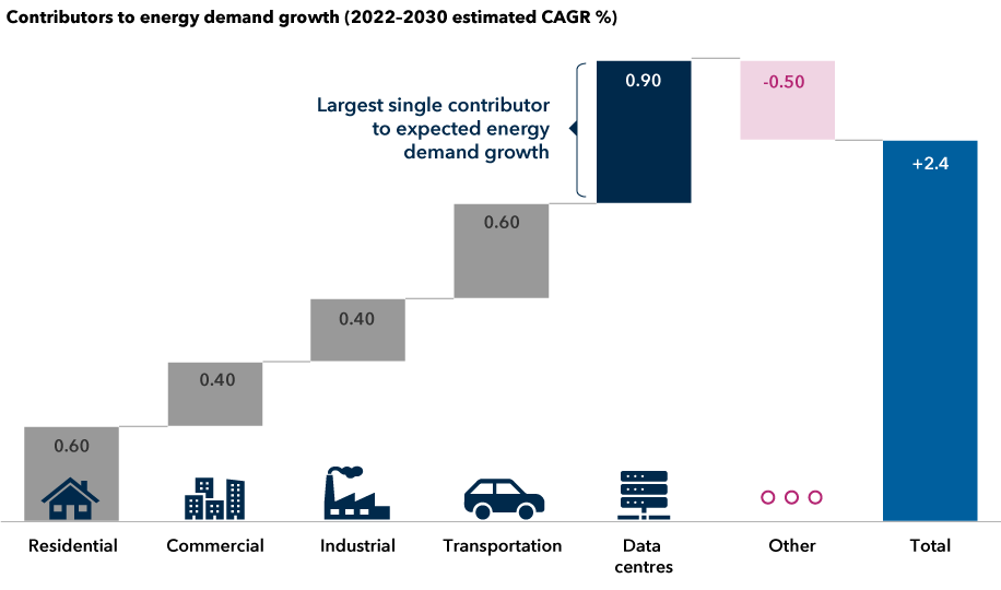 The chart shows the contributors of estimated compound annual growth rate percentage (CAGR%) to overall energy demand growth from 2022 to 2030. It shows growth in different industries: residential, commercial, industrial, transportation, data centers and others along with their total estimated contributions. Residential and transportation has an estimated contribution of 0.6%, commercial and industrial has an estimated contribution of 0.4%. The largest estimated single contributor to expected energy demand growth is data centers with 0.9% contribution. Other industries are estimated to negatively detract 0.5%. A total of 2.4% CAGR growth of energy demand is estimated from 2022 to 2030.