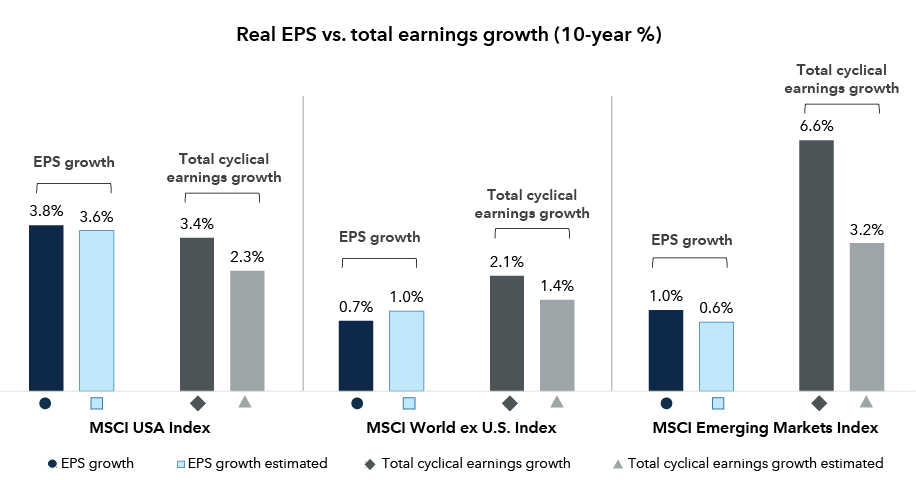 Three sets of bar charts compare 10-year earnings-per-share (EPS), EPS estimates, total cyclical earnings growth and estimated total cyclical earnings growth among three indexes. For the MSCI USA, it shows 3.8%, 3.6% 3.4% and 2.3%, respectively. For the MSCI World ex U.S., it shows 0.7%, 1.0%, 2.1% and 1.4%, respectively. And for MSCI Emerging Markets, the bar chart shows 1.0%, 0.6%, 6.6% and 3.2%, respectively.