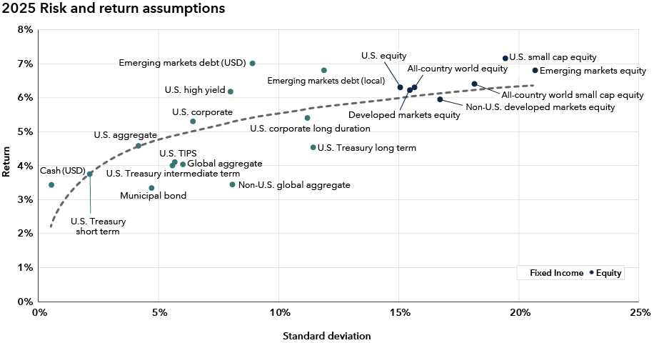 The exhibit presents a scatter chart that outlines the risk versus return assumptions for various asset classes. The asset classes listed are: Cash (USD): Return = 3.4%, Standard Deviation = 0.5%. Municipal bond: Return = 3.3%, Standard Deviation = 4.7%. U.S. Treasury short term: Return = 3.75%, Standard Deviation = 2.1%. U.S. Treasury intermediate term: Return = 4.0%, Standard Deviation = 5.6%. U.S. Treasury long term: Return = 4.5%, Standard Deviation = 11.4%. U.S. TIPS: Return = 4.1%, Standard Deviation = 5.7%. U.S. aggregate: Return = 4.6%, Standard Deviation = 4.2%. U.S. corporate: Return = 5.3%, Standard Deviation = 6.4%. U.S. corporate long duration: Return = 5.4%, Standard Deviation = 11.2%. U.S. high yield: Return = 6.2%, Standard Deviation = 8.0%. Global aggregate: Return = 4.03%, Standard Deviation = 6.0%. Non-U.S. global aggregate: Return = 3.44%, Standard Deviation = 8.1%. Emerging markets debt (USD): Return = 7.0%, Standard Deviation = 8.9%. Emerging markets debt (local): Return = 6.8%, Standard Deviation = 11.9%. U.S. equity: Return = 6.3%, Standard Deviation = 15.1%. U.S. small cap equity: Return = 7.2%, Standard Deviation = 19.4%. Developed markets equity: Return = 6.2%, Standard Deviation = 15.5%. All country world equity: Return = 6.3%, Standard Deviation = 15.7%. All country world small cap equity: Return = 6.4%, Standard Deviation = 18.2%. Non-U.S. developed markets equity: Return = 6.0%, Standard Deviation = 16.7%. Emerging markets equity: Return = 6.8%, Standard Deviation = 20.7%.