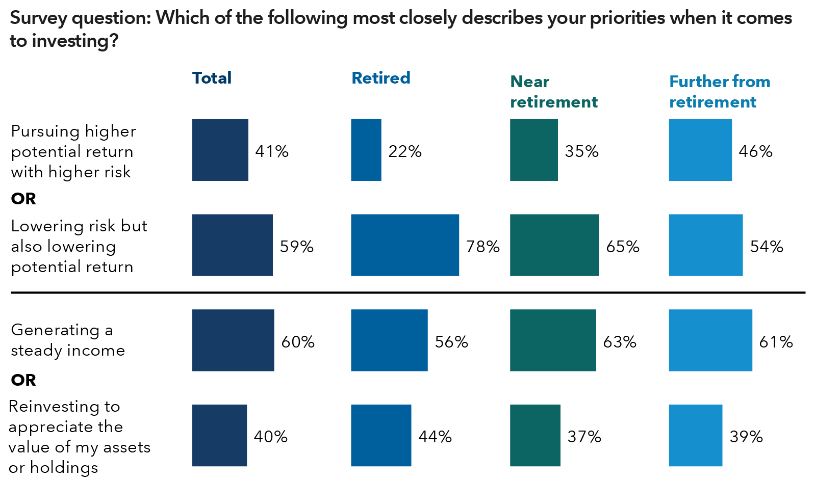 WEB ONLY: Chart depicting investors priorities when investing to reach their specific life goals. The chart is split in half with the top portion presenting the options of “pursuing higher potential return with higher risk” or “lowering risk but also lowering potential return,” and the bottom portion presenting the options of “generating a steady income” or “reinvesting to appreciate the value of my assets or holdings.” Each section breaks down response percentages for those retired, near retirement, further from retirement, as well as an overall total. In all categories, investors prioritized generating steady income and lowering risk. In the first scenario, 78% of retired investors chose lower risk even if it meant a lower return, compared with just 22% who selected the potential higher risk/higher return combination. In the second scenario, more than 60% of investors both near retirement and further from retirement opted for generating a steady income over reinvesting. The percentage was only slightly lower (at 56%) for those already retired.