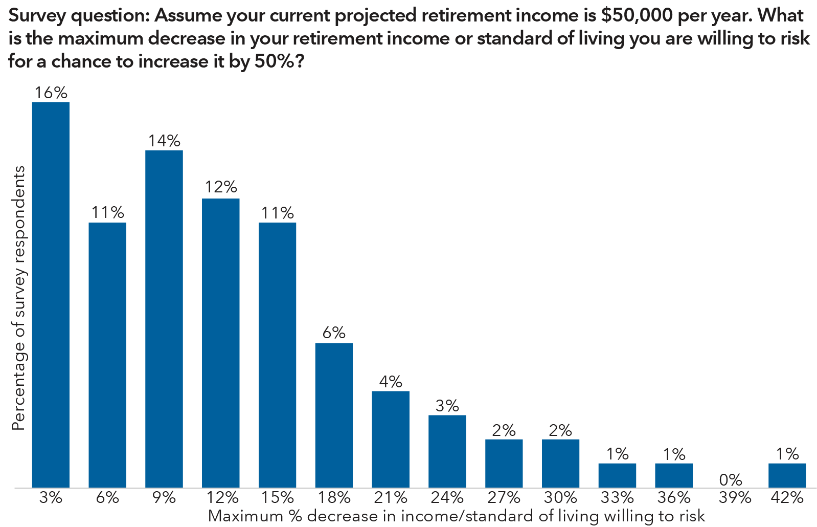 WEB ONLY: Vertical bar chart depicting minimum loss in retirement income investors would tolerate in return for chance to increase it by 50%. A total of 64% of investors would be willing to lose 15% or less while a minority of investors would be willing to lose more than 15%. 