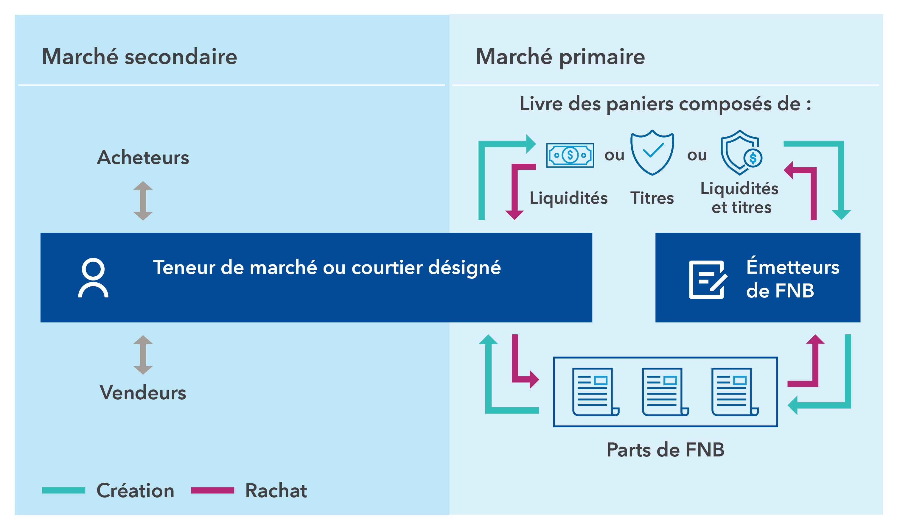 L’image présente un aperçu général du processus de création et de rachat des FNB de Capital Group. À gauche de l’image, un teneur de marché opère sur le marché secondaire. Le teneur de marché interagit avec les acheteurs et les vendeurs, puis collabore avec un courtier désigné. Le courtier désigné est l’intermédiaire entre les teneurs de marché et les émetteurs de FNB. La partie droite de l’image présente la manière dont le courtier désigné interagit avec les émetteurs de FNB sur le marché primaire : Les parts de FNB circulent entre le courtier désigné, recouvrant à la fois les marchés secondaire et primaire, et les émetteurs de FNB. On y observe la manière dont les liquidités, les titres ou une combinaison des deux peuvent être livrés sous forme de paniers entre le courtier désigné et les émetteurs de FNB.