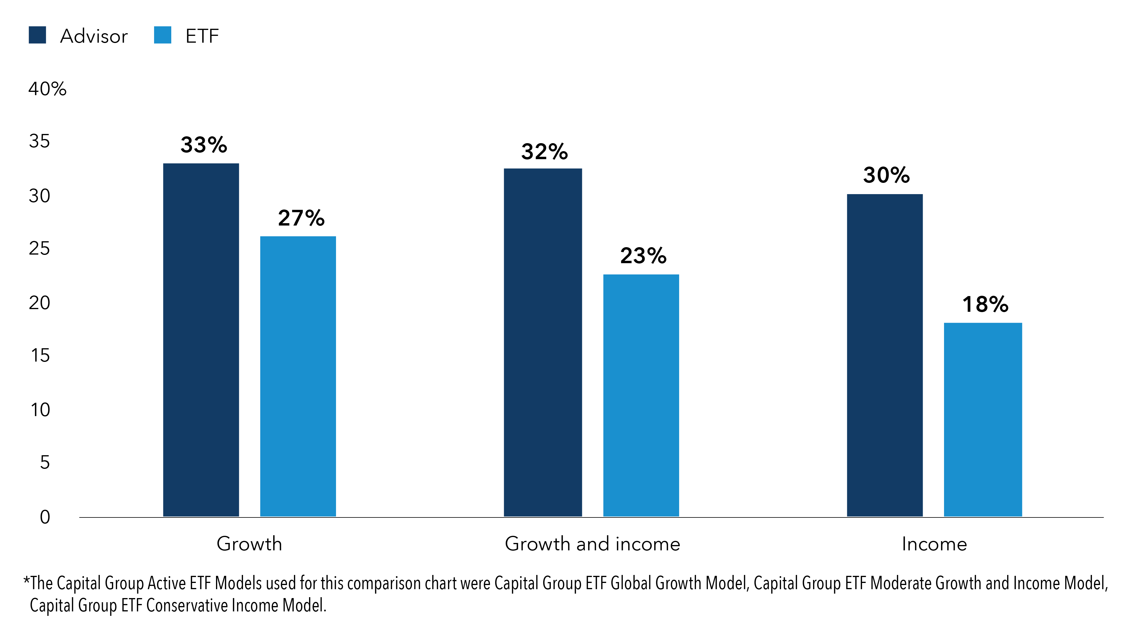 A column chart comparing the levels of SMID exposure in advisor models to Capital Group Active ETF Models, for the categories of growth, growth and income, and income. In all three comparisons, the Capital Group Active ETF Models had lower levels of SMID exposure than the equivalent advisor model. All of the advisor models had levels of at least 30% while none of the Capital Group ETF models reached that level.
