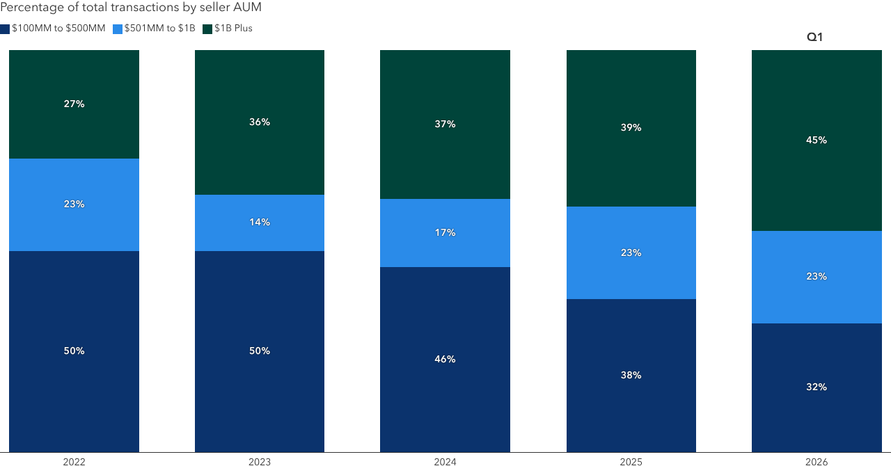 Stacked bar chart showing the percentage of total RIA M&A transactions by seller AUM from 2018 through the end of the first quarter 2026. The share of transactions involving RIA sellers with $1 billion or more in assets steadily increases over time, reaching 45% in first quarter 2026. That compares with 39% of all transactions for sellers of $1 billion or more in full-year 2025. Sellers with $501 million to $1 billion in assets under management account for 23% of all transactions in the first quarter of 2026, the same as full-year 2025 and the number of sellers with $100 million to $500 million in assets account for 32% of all transactions in first quarter 2026, down from 38% in full-year 2025.  