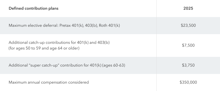 Table shows contribution limits for defined contribution plans in 2025. The maximum elective deferral for Pretax 401(k), 403(b) and Roth 401(k)s is $23,500. Additional catch-up contributions for 401(k) and 403(b) (for ages 50 to 59 and age 64 or older) are limited to $7,500. Additional "super catch-up" contributions for 401(k) (ages 60-63) are limited to $3,750. Maximum annual compensation considered is $350,000.
