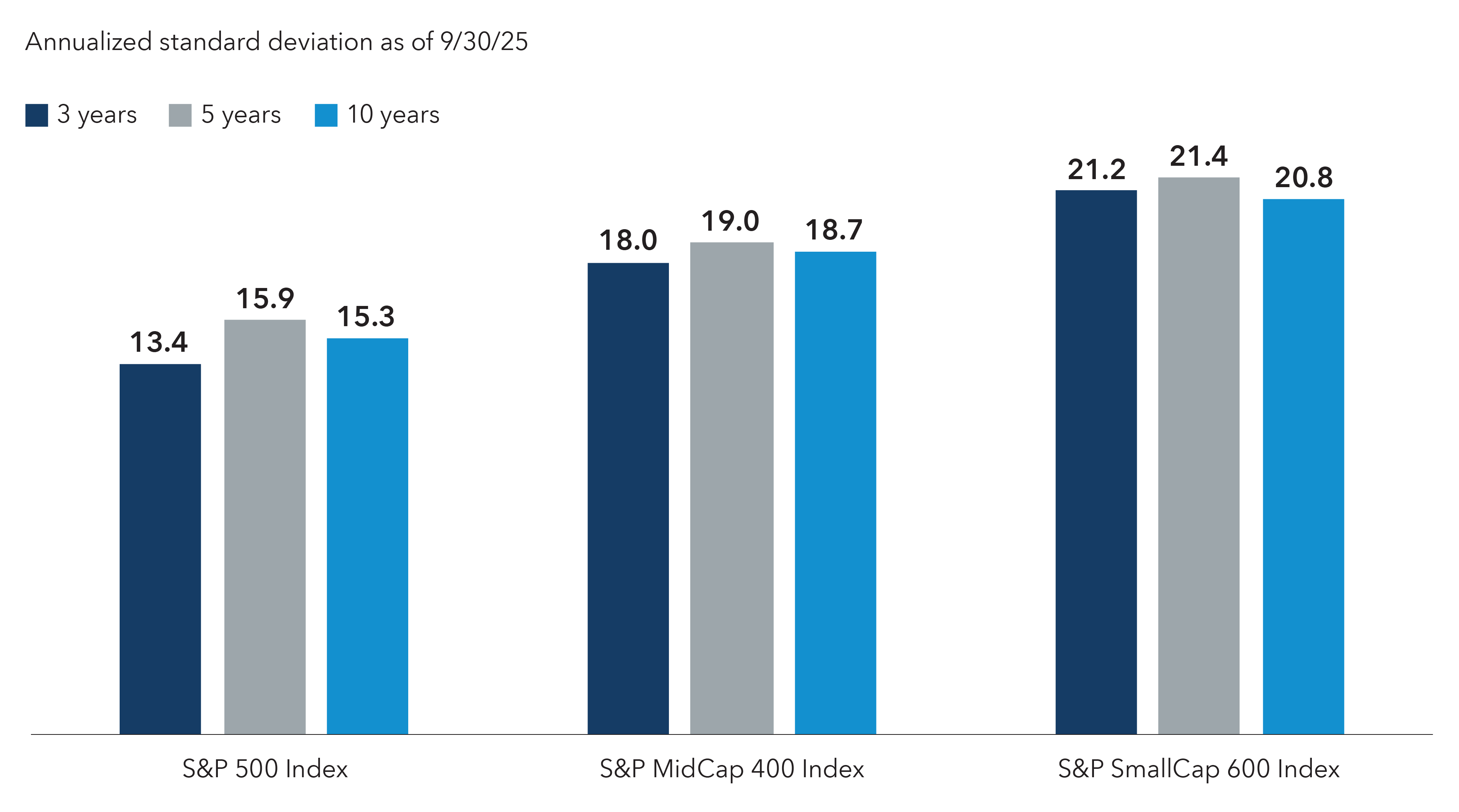 A column chart shows the standard deviation for the S&P 500 Index, the S&P MidCap 400 Index and the S&P SmallCap 600 Index for periods of three, five and 10 years. For all three timeframes, the S&P 500 Index has the lowest deviation numbers of the three, with the S&P MidCap 400 Index having higher deviations than the S&P 500 Index and the S&P SmallCap 600 Index having higher deviation numbers than both of the other indexes.