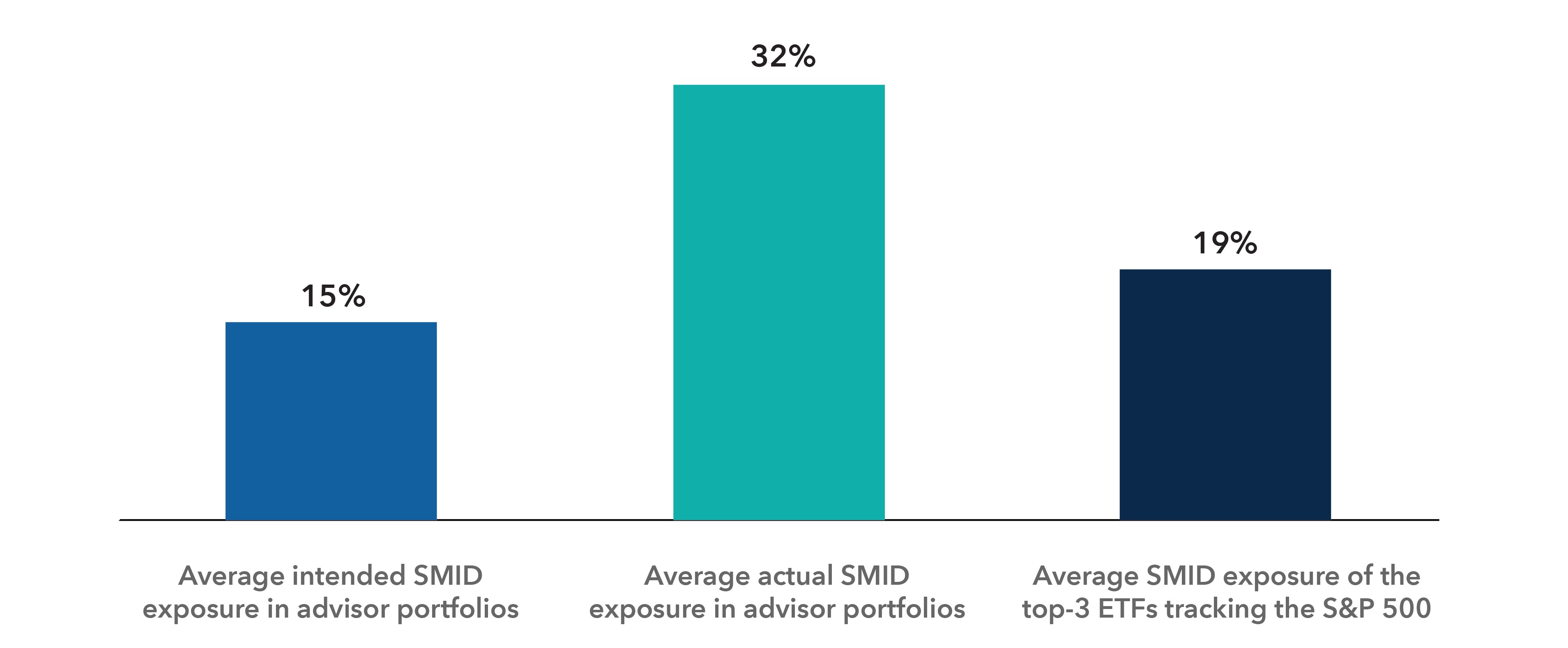 A bar chart comparing the average amount of intended SMID exposure in advisor portfolios to the actual average amount of SMID exposure in advisor portfolios, as well as the average amount of SMID exposure in the top three ETFs tracking the S&P 500. It shows that the actual SMID exposure in advisor portfolios (32%) is larger than both the intended SMID exposure (15%) and the ETFs tracking the S&P 500 (19%).