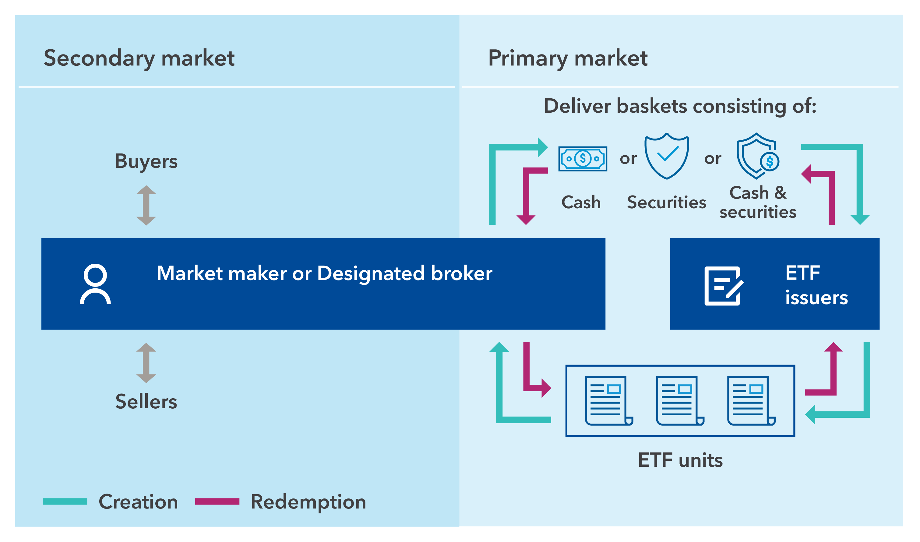 The image shows a general overview of Capital Group’s ETF creation and redemption process. On the left side of the image, a market maker exists in the secondary market. The market maker interacts with buyers and sellers, then works with a designated broker. The designated broker is the intermediary between the market makers and ETF issuers. On the right side of the image, it shows how the designated broker interacts with ETF issuers in the primary market: ETF units flow between the designated broker overlapping both secondary and primary markets and the ETF issuers. It shows how cash, securities or a combination of both can be delivered as baskets between the designated broker and ETF issuers.