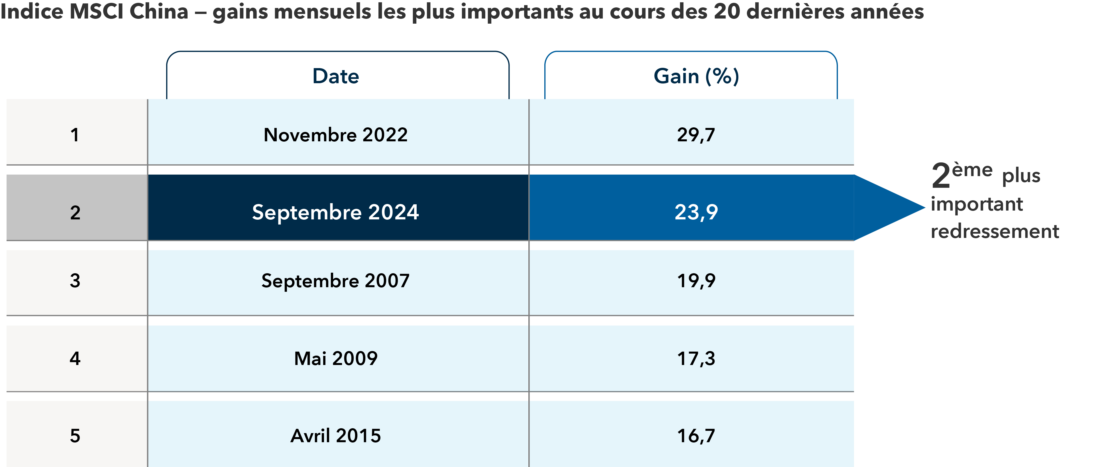 Un tableau présente les cinq plus fortes hausses mensuelles de l’indice MSCI China au cours des 20 dernières années. Les dates sont indiquées à gauche et les pourcentages de gains correspondants à droite. Le redressement le plus important a eu lieu en novembre 2022, avec 29,7 %. Le deuxième plus grand redressement a eu lieu récemment, en septembre 2024, avec une hausse de 23,9 %. Les autres mois où l’indice a enregistré les plus fortes hausses sont septembre 2007 (19,9 %), mai 2009 (17,3 %) et avril 2015 (16,7 %).