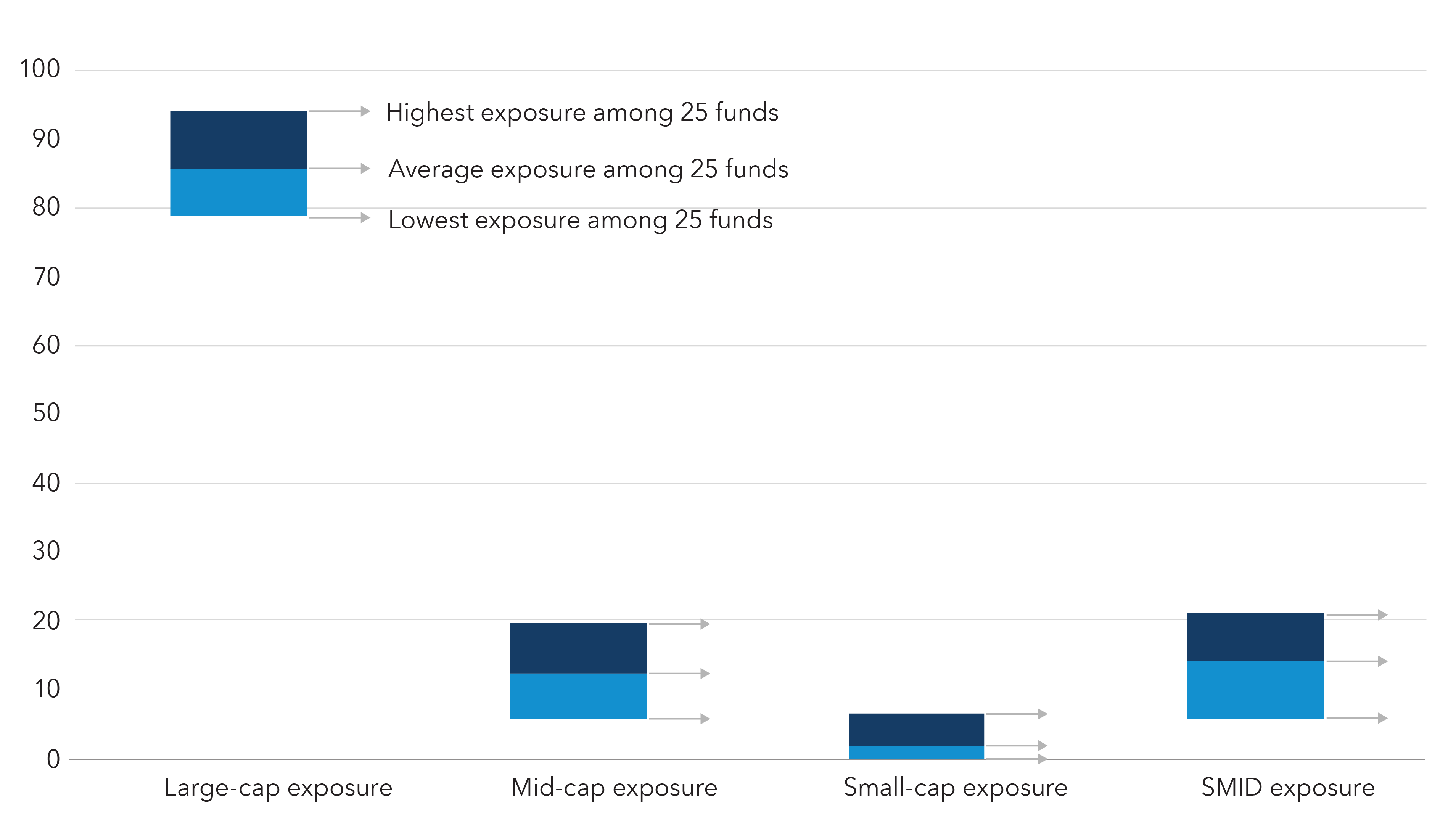 A stacked bar chart shows the levels of exposure in 25 large-cap growth funds. The levels are categorized as large-cap, mid-cap, small-cap and SMID, and shows the highest, average and lowest values for each. Large-cap is the largest exposure by a wide margin, but for some of the funds the SMID exposure component is as high as 21%.
