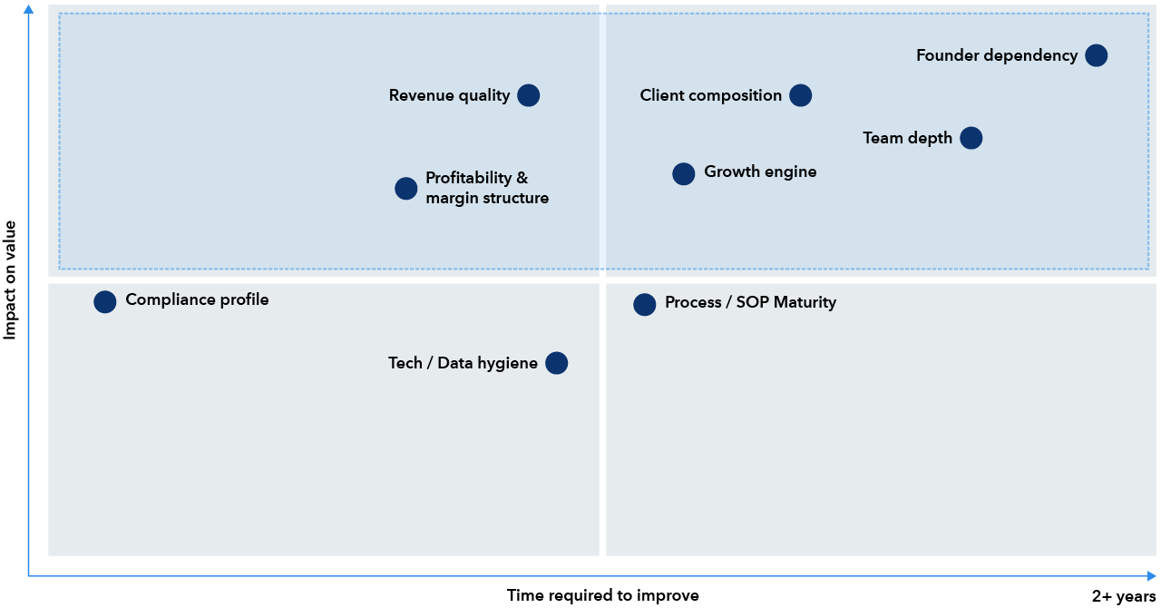 Scatter plot showing how long it typically takes RIAs to improve key business and financial metrics versus the impact those metrics have on valuation. The horizontal axis shows time required to improve (from short term to more than two years), and the vertical axis shows impact on value. Data hygiene, profitability and margin structure and revenue quality are among the fastest metrics to improve (about a year) and have a high impact on valuation in the order listed. Those that take more than a year to fix and in order of their impact on value are the following: Documented processes, organic growth, client composition, team depth and founder dependency. 