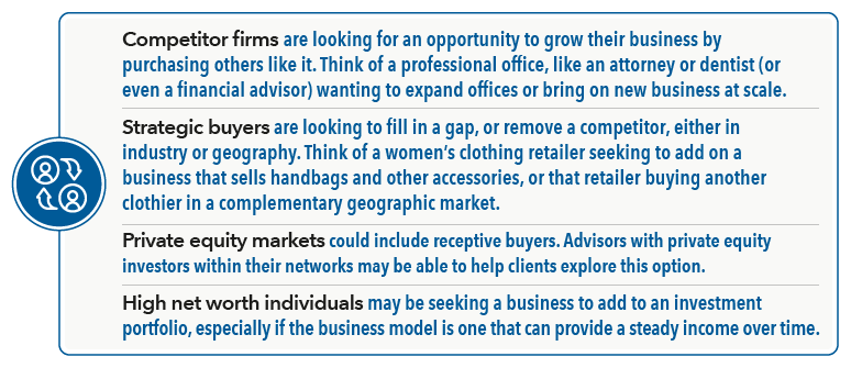 Graphic shows four types of buyers. Competitor firms are looking for an opportunity to grow their business by purchasing others like it. Think of a professional office, like an attorney or dentist (or even a financial advisor) wanting to expand offices or bring on new business at scale. Strategic buyers are looking to fill a gap, or remove a competitor, either in industry or geography. Think of a woman's clothing retailer seeking to add on a business that sells handbags or accessories, or that retailer buying another clothier in a complementary geographic market. Private equity markets could include receptive buyers. Advisors with private equity investors within their networks may be able to help clients explore this option. High net worth individuals may be seeking a business to add to an investment portfolio, especially if the business model is one that can provide a steady income over time. 