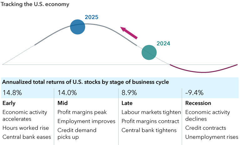 A curved line graph charts a typical U.S. business cycle through economic growth, recovery, expansion and contraction. Below it are listed the four corresponding stages: early, mid, late and recession. Trends listed under each stage describe economic, employment and policy characteristics of the period. The early period shows U.S. stocks with an annualized total return of 14.8% and the following characteristics: economic activity accelerates, hours worked rise, central bank eases. The mid period shows a return of 14.0% and the following characteristics: profit margins peak, employment improves, credit demand picks up. The late period shows a return of 8.9% and the following characteristics: labor markets tighten, profit margins contract, central bank tightens. The recession period shows a return of –9.4% and the following characteristics: economic activity declines, credit contracts, unemployment rises. 2025 and 2024 are represented by circles on the curve.