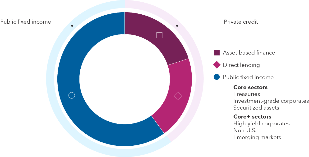 An illustration of donut chart with dark blue shading for potential investments in the 60% public fixed income portion of the fund portfolio and raspberry shading for the 40% private credit portion of the fund. The public fixed income portion of the fund may invest in core-like sectors of Treasuries, corporates and securitized bonds, as well as core plus sectors of high-yield, non-U.S. and emerging markets (EM). The private credit portion of the donut is broken up into two equal parts representing asset-based finance and direct lending.