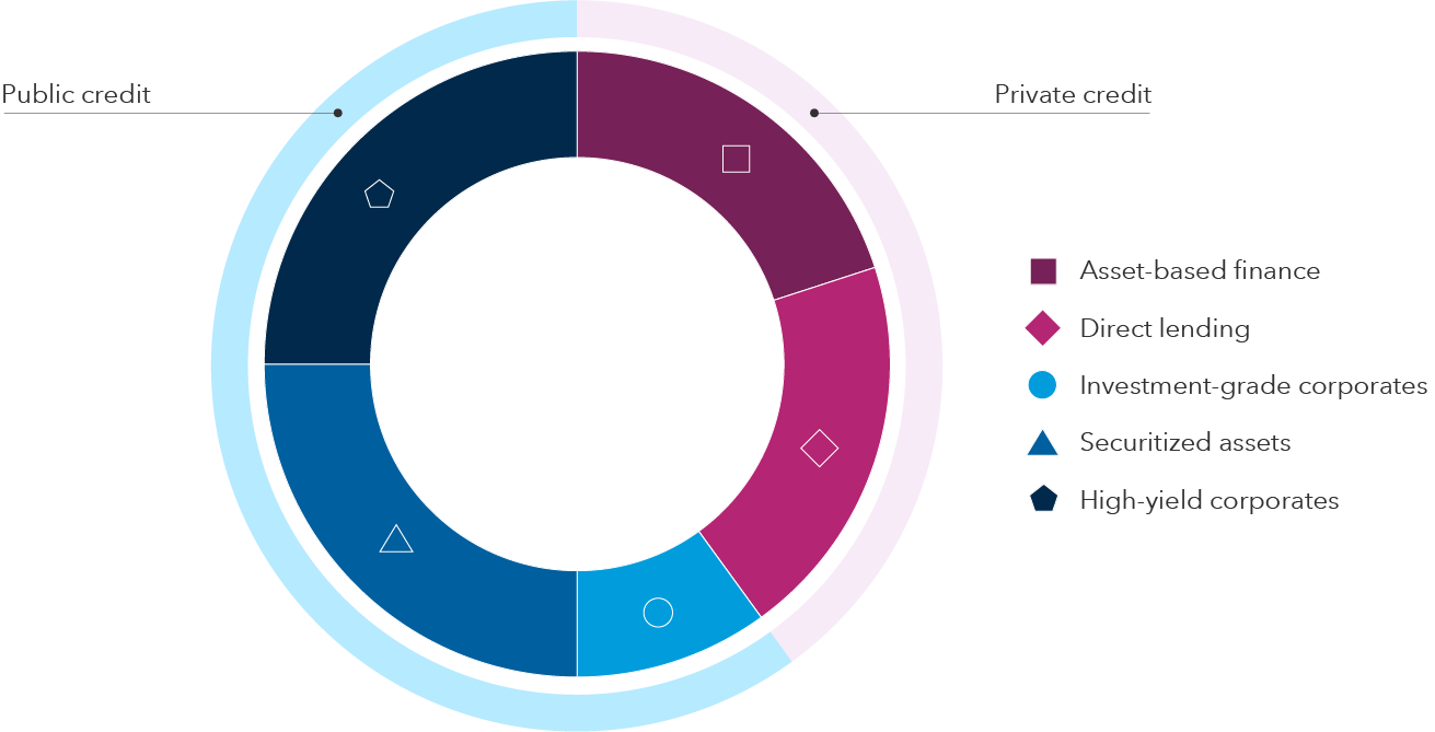 An illustration of donut chart with dark blue shading for potential investments in the 60% public fixed income portion of the fund portfolio and raspberry shading for the 40% private credit portion of the fund. The public fixed income portion of the fund may invest in the investment-grade corporates, securitized assets and high-yield corporates sectors. The private credit portion of the donut is broken up into two equal parts representing asset-based finance and direct lending.