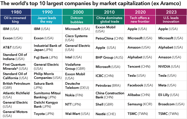 The table shows the world’s top ten largest companies by market capitalization excluding Aramco over five decades, the 1980s, 1990s, 2000s, 2010s, 2020s and for the year 2023. In the 1980s, the largest companies starting from the top were, IBM, Exxon, AT&T, Standard Oil of Indiana, First Quantum Minerals, Standard Oil of California, British Petroleum, Atlantic Richfield, General Electric and General Motors. In the 1990s, the largest companies starting from the top were IBM, Exxon, Industrial Bank of Japan, Fuji Bank, General Electric, Philip Morris Companies, Sakura Bank, Sumitomo Mitsui Banking, Dai-Ichi Kangyo Bank and Toyota. In the 2000s, the largest companies starting from the top were Microsoft, Cisco Systems, General Electric, Intel, Vodafone Group, Exxon Mobil, Deutsche Telekom, Nokia, NTT and Wal-Mart. In the 2010s, the largest companies starting from the top were Exxon Mobil, PetroChina, Apple, BHP Group, Microsoft, ICBC, Petrobras, China Construction Bank, Shell and Nestlé. In the 2020s, the largest companies starting from the top were Apple, Microsoft, Amazon, Alphabet, Tencent, Tesla, Facebook, Alibaba, Samsung and TSMC. In 2023, the largest companies starting from the top were Apple, Microsoft, Alphabet, Amazon, NVIDIA, Tesla, Meta, Eli Lilly, Broadcom and TSMC