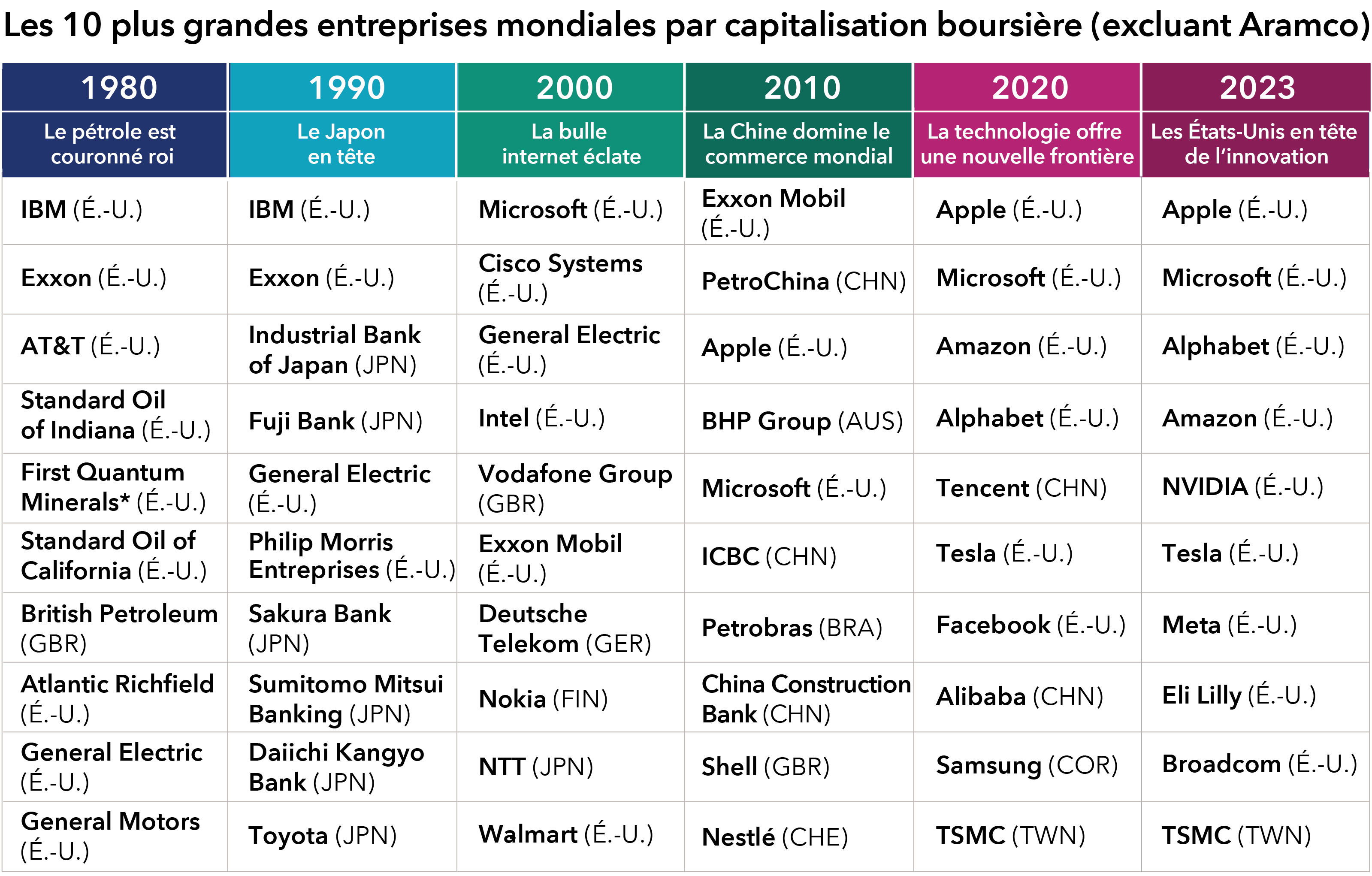 Le tableau présente les dix plus grandes entreprises mondiales par capitalisation boursière, à l’exclusion d’Aramco, sur cinq décennies : les années 1980, 1990, 2000, 2010, 2020 et pour l’année 2023. Dans les années 1980, les plus grandes entreprises, en commençant par celles en haut de l’échelle, étaient IBM, Exxon, AT&T, Standard Oil of Indiana, First Quantum Minerals, Standard Oil of California, British Petroleum, Atlantic Richfield, General Electric et General Motors. Dans les années 1990, les plus grandes entreprises, en commençant par celles en haut de l’échelle, étaient IBM, Exxon, Industrial Bank of Japan, Fuji Bank, General Electric, Philip Morris Companies, Sakura Bank, Sumitomo Mitsui Banking, Dai-Ichi Kangyo Bank et Toyota. Dans les années 2000, les plus grandes entreprises, en commençant par celles en haut de l’échelle, étaient Microsoft, Cisco Systems, General Electric, Intel, Vodafone Group, Exxon Mobil, Deutsche Telekom, Nokia, NTT et Walmart. Dans les années 2010, les plus grandes entreprises, en commençant celles en haut de l’échelle, étaient Exxon Mobil, PetroChina, Apple, BHP Group, Microsoft, ICBC, Petrobras, China Construction Bank, Shell et Nestlé. Dans les années 2020, les plus grandes entreprises, en commençant par celles en haut de l’échelle, étaient Apple, Microsoft, Amazon, Alphabet, Tencent, Tesla, Facebook, Alibaba, Samsung et TSMC. En 2023, les plus grandes entreprises, en commençant par celles en haut de l’échelle, étaient Apple, Microsoft, Alphabet, Amazon, NVIDIA, Tesla, Meta, Eli Lilly, Broadcom et TSMC.