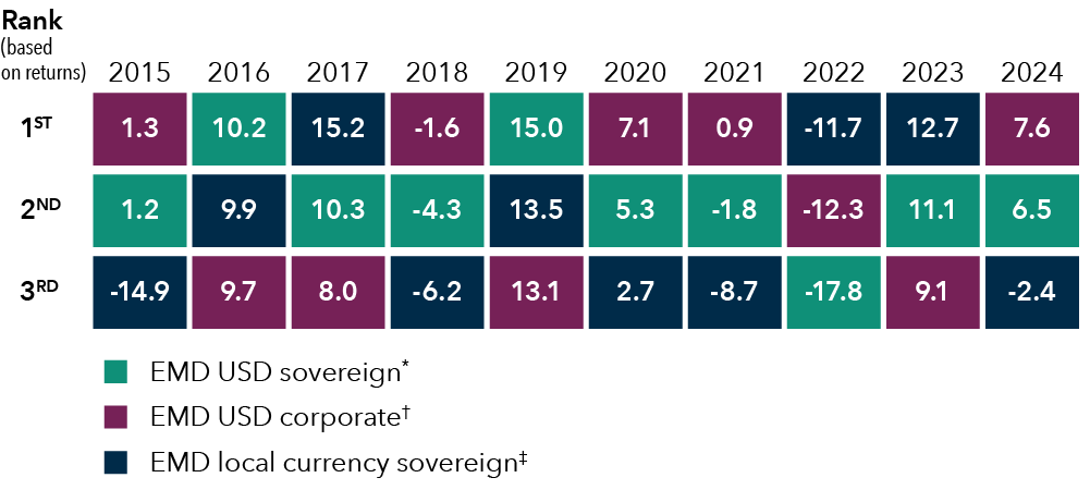 This chart shows the returns and their ranks (based on returns) for the last 10 years for emerging markets debt asset classes including the emerging markets debt U.S. dollar sovereign, represented by J.P. Morgan EMBI Global Diversified Index, the emerging markets debt U.S. dollar corporate, represented by J.P. Morgan CEMBI Broad Diversified Index, and the emerging markets debt local currency sovereign, represented by J.P. Morgan GBI EM Global Diversified Index. The years range from 2015 to 2024. Each year shows a different asset class had a higher return. For 2015 the emerging markets debt U.S. dollar corporate had the highest return with 1.3%, followed by emerging markets debt U.S. dollar sovereign with 1.2% and the emerging markets debt local currency sovereign with -14.9%. For 2016 emerging markets debt US dollar sovereign had the highest return with 10.2%, followed by emerging markets debt local currency sovereign with 9.9%, followed by emerging markets debt U.S. dollar corporate with 9.7%.  For 2017 the emerging markets debt local currency sovereign had the highest return with 15.2%, followed by emerging markets debt U.S. dollar sovereign with 10.3% followed by emerging markets debt U.S. dollar corporate with 8.0%. For 2018 emerging markets debt U.S. dollar corporate had the highest return with -1.6%, followed by US dollar sovereign with -4.3%, followed by emerging markets debt local currency sovereign with -6.2%. For 2019 emerging markets debt US dollar sovereign had the highest return with 15.0%, followed by emerging markets debt local currency sovereign with 13.5%, followed by emerging markets debt U.S. dollar corporate with 13.1%.  For 2020 the emerging markets debt U.S. dollar corporate had the highest return with 7.1%, followed by emerging markets debt U.S. dollar sovereign with 5.3% and the emerging markets debt local currency sovereign with 2.7% For 2021 the emerging markets debt U.S. dollar corporate had the highest return with 0.9%, followed by emerging markets debt U.S. dollar sovereign with -1.8% and the emerging markets debt local currency sovereign with -8.7%. For 2022, emerging markets debt local currency sovereign had the highest return with -11.7%, followed by emerging markets debt U.S. dollar corporate with -12.3%, followed by emerging markets debt U.S. dollar sovereign with -17.8%. For 2023, emerging markets debt local currency sovereign had the highest return with 12.7%, followed by U.S. dollar sovereign with 11.1%, followed by the emerging markets debt U.S. dollar corporate with 9.1%. For 2024, emerging markets debt U.S. dollar corporate had the highest return with 7.6%, followed by U.S. dollar sovereign with 6.5%, followed by emerging markets local currency sovereign with -2.4%.