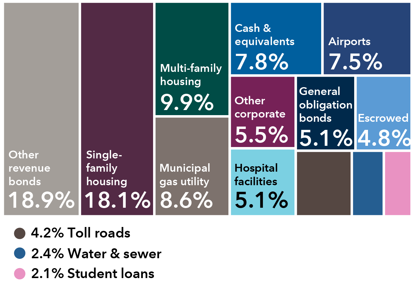 This diversification chart shows the breakdown of holdings by sector for American Funds Short-Term Tax-Exempt Bond Fund. The holdings are as follows: Single-family housing: 18.1%; Other revenue bonds: 18.9%; Multi-family housing: 9.9%; Municipal gas utility: 8.6%; Cash & equivalents: 7.8%; Escrowed: 4.8%; Airports: 7.5%; General obligation bonds: 5.1%; Hospital facilities: 5.1%; Other Corporate: 5.5%; Water & sewer: 2.4%; Student Loans: 2.1%; Toll Roads: 4.2%.