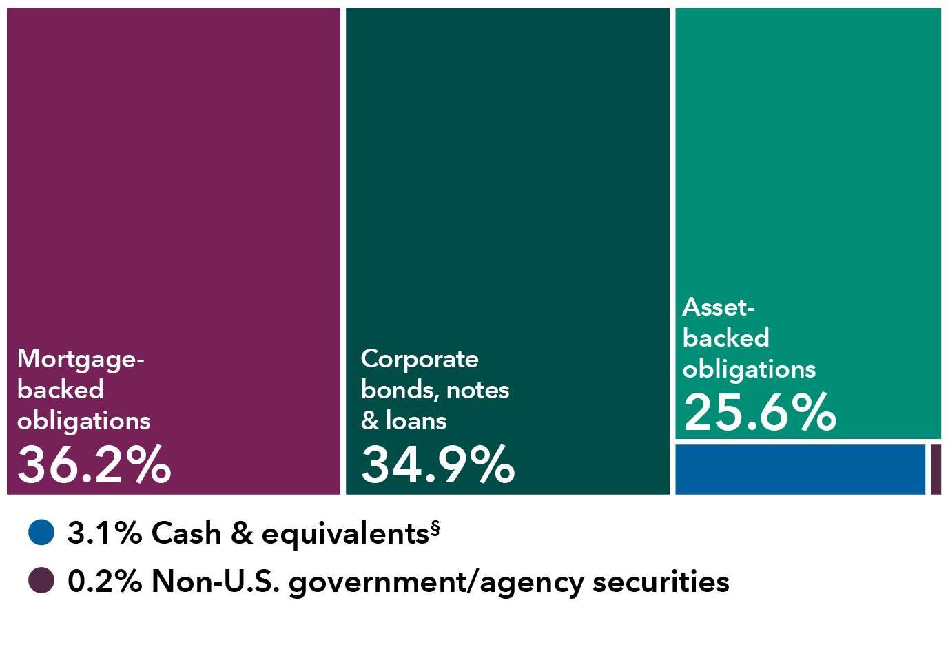 This diversification chart shows the breakdown of holdings by sector for Capital Group Short Duration Income ETF. The holdings are as follows: Corporate bonds, notes & loans: 34.9%; Mortgage-backed obligations: 36.2%; Asset-backed obligations: 25.6%; Cash & equivalents: 3.1%; Non-U.S. government/agency securities: 0.2%.