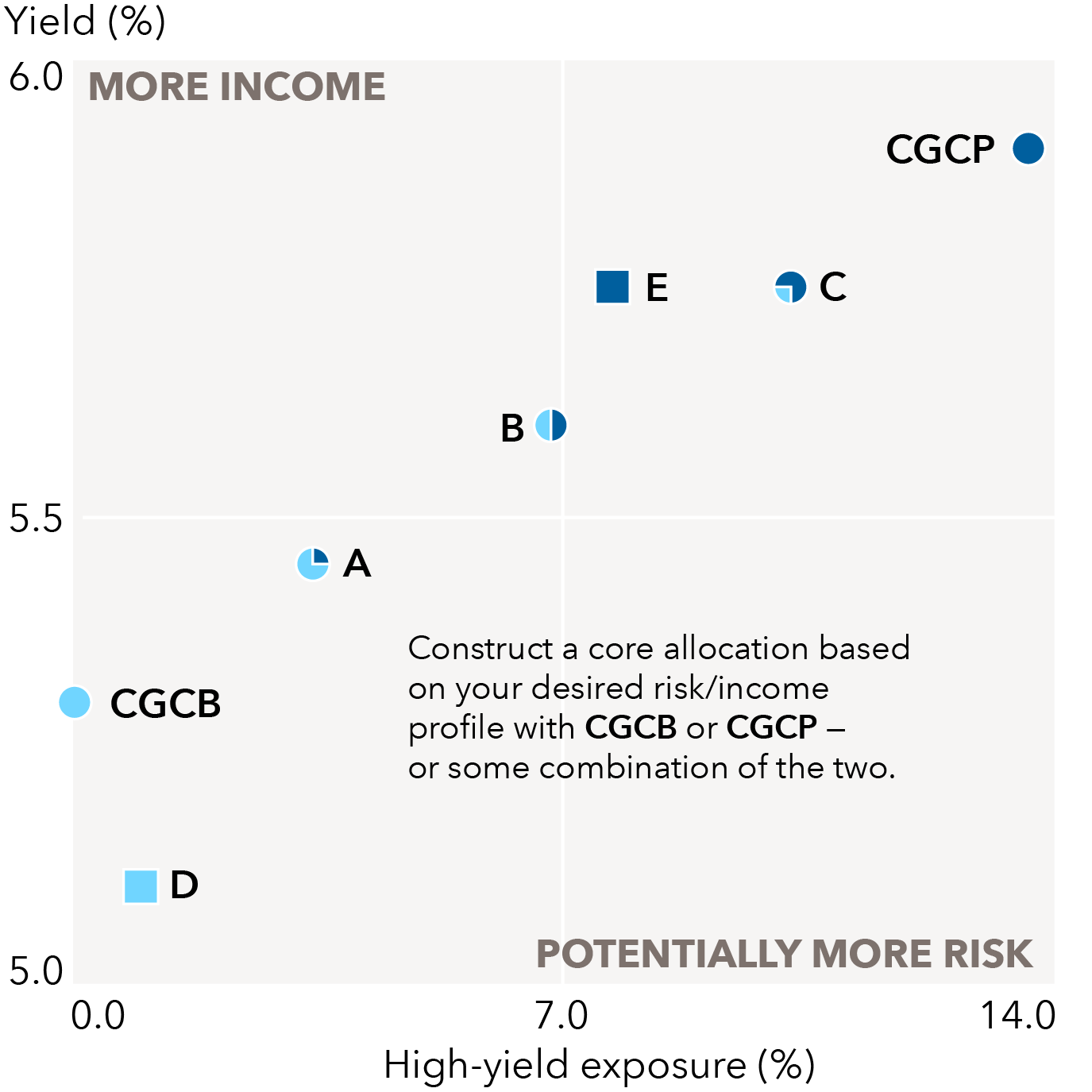 The chart illustrates a yield and high yield exposure profile of multiple investments and two category averages. The chart title is “Consider a portfolio foundation with CGCB and CGCP.” The chart callout is, “Construct a core allocation based on your desired risk/income profile with CGCB or CGCP – or some combination of the two.” The vertical axis is “yield (%)” ranging from 5.0 to 6.0, with 6.0 labeled “more income.” The horizontal axis represents “high-yield exposure (%)” ranging from 0.0 to 14.0, with 14.0 labeled “potentially more risk.” CGCB yield is 5.30 and high-yield exposure is 0.00. CGCP yield is 5.90 and high-yield exposure is 13.70. Item A, 75% CGCB and 25% CGCP, yield is 5.45 and high-yield exposure is 3.43. Item B, 50% CGCB and 50% CGCP, yield is 5.60 and high-yield exposure is 6.85. Item C, 25% CGCB and 75% CGCP, yield is 5.75 and high-yield exposure is 10.28. Item D, Morningstar Core category average, yield is 5.10 and high-yield exposure is 0.94. Item E, Morningstar Core-plus category average, yield is 5.75 and high-yield exposure is 7.72.