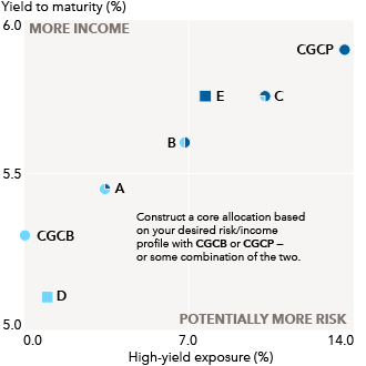 The chart illustrates a yield to maturity and high yield exposure profile of multiple investments and two category averages. The chart title is “Consider a portfolio foundation with CGCB and CGCP.” The chart callout is, “Construct a core allocation based on your desired risk/income profile with CGCB or CGCP – or some combination of the two.” The vertical axis is “yield to maturity (%)” ranging from 5.0 to 6.0, with 6.0 labeled “more income.” The horizontal axis represents “high-yield exposure (%)” ranging from 0.0 to 14.0, with 14.0 labeled “potentially more risk.” CGCB yield is 5.30 and high-yield exposure is 0.00. CGCP yield is 5.90 and high-yield exposure is 13.70. Item A, 75% CGCB and 25% CGCP, yield is 5.45 and high-yield exposure is 3.43. Item B, 50% CGCB and 50% CGCP, yield is 5.60 and high-yield exposure is 6.85. Item C, 25% CGCB and 75% CGCP, yield is 5.75 and high-yield exposure is 10.28. Item D, Morningstar Core category average, yield is 5.10 and high-yield exposure is 0.94. Item E, Morningstar Core-plus category average, yield is 5.75 and high-yield exposure is 7.72.