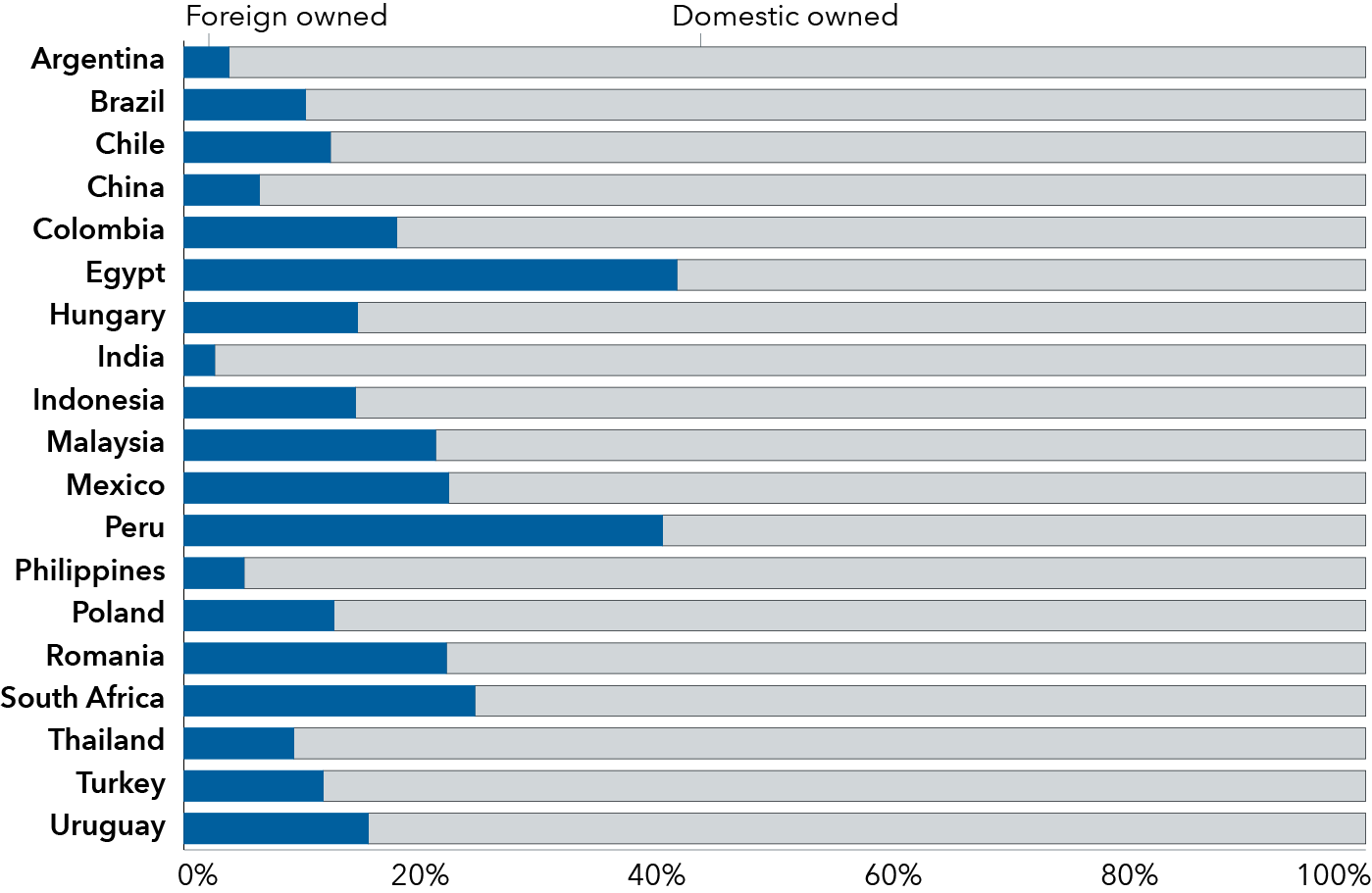 A bar chart displays the percentage of debt held by foreign and domestic investors across 19 countries. Each country is represented by a horizontal bar divided into two segments: dark blue indicates foreign ownership, and light blue indicates domestic ownership. The x-axis ranges from 0 to 100 percent. The breakdown by country is as follows: Argentina has 4 percent foreign ownership and 96 percent domestic; Brazil has 10 percent foreign and 90 percent domestic; Chile has 12 percent foreign and 88 percent domestic; China has 6 percent foreign and 94 percent domestic; Colombia has 18 percent foreign and 82 percent domestic; Egypt has 42 percent foreign and 58 percent domestic; Hungary has 15 percent foreign and 85 percent domestic; India has 3 percent foreign and 97 percent domestic; Indonesia has 15 percent foreign and 85 percent domestic; Malaysia has 21 percent foreign and 79 percent domestic; Mexico has 22 percent foreign and 78 percent domestic; Peru has 40 percent foreign and 60 percent domestic; the Philippines has 5 percent foreign and 95 percent domestic; Poland has 13 percent foreign and 87 percent domestic; Romania has 22 percent foreign and 78 percent domestic; South Africa has 25 percent foreign and 75 percent domestic; Thailand has 9 percent foreign and 91 percent domestic; Turkey has 12 percent foreign and 88 percent domestic; and Uruguay has 16 percent foreign and 84 percent domestic.