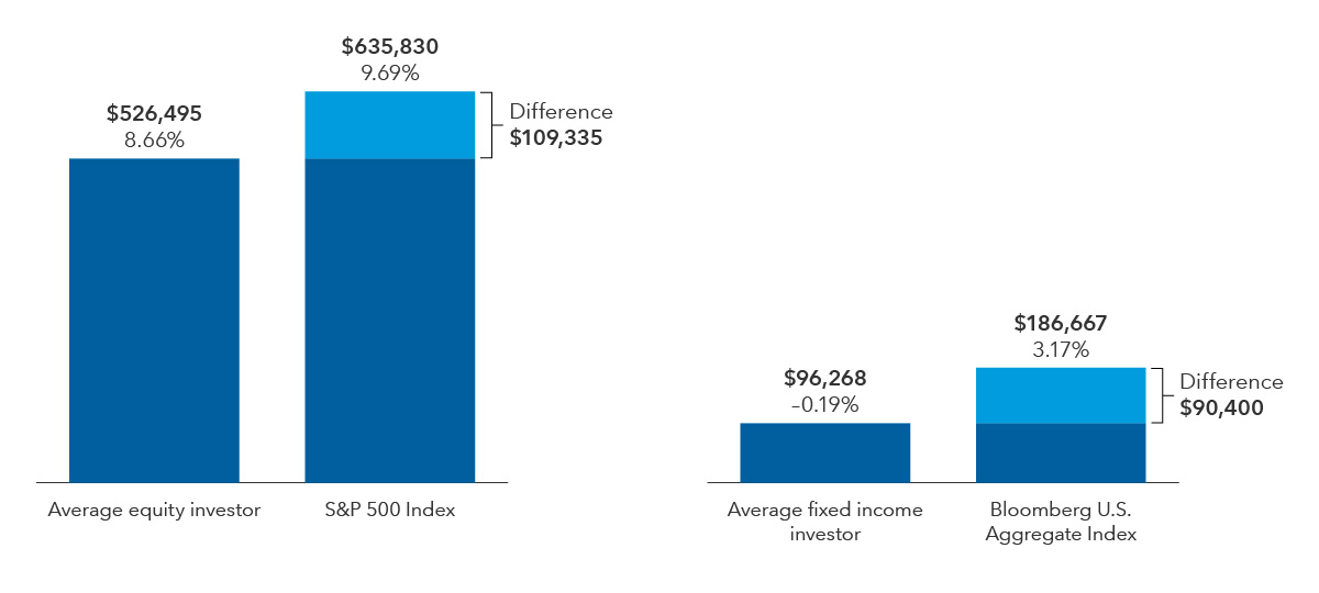 Chart compares the growth of a hypothetical $100,000 investment and average annual total returns from 12/31/03 to 12/31/23 between the average equity investor and the average fixed income investor and related benchmarks. The average equity investor is shown with $526,495 and a return of 8.66%. The benchmark S&P 500 Index is shown with $635,830 and a return of 9.69%, a difference of $109,335. The average fixed income investor is shown with $96,268 and a return of -.19%, while the benchmark Bloomberg U.S. Aggregate Index is shown with $186,667 and a return of 3.17%, a difference of $90,400.