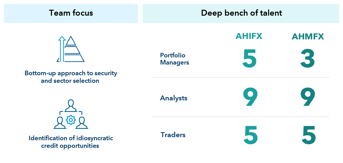 A table titled, “Team focus and deep expertise help produce consistency.” The table shows a column for “Team focus,” which highlights the ideas of a “bottom-up approach to security and sector selection,” and “identification of idiosyncratic credit opportunities.” The table also has a column labeled, “Deep bench of talent,” which shows the number of portfolio managers, analysts and traders for the American High-Income Municipal Bond Fund and the American High-Income Trust. For the American High-Income Trust, the numbers are: portfolio managers: 5; analysts: 9; traders: 5. For the American High-Income Municipal Bond Fund, the numbers are: portfolio managers: 3; analysts: 9; traders: 5.