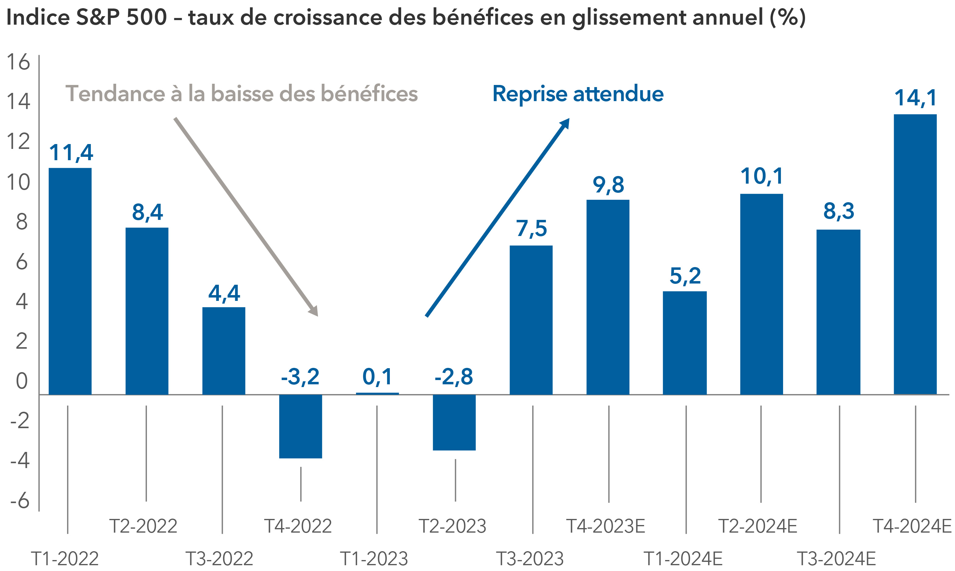 Le graphique à barres affiche les taux de croissance des bénéfices en glissement annuel pour l’indice S&P 500. À partir du premier trimestre 2022, les bénéfices ont amorcé une tendance à la baisse jusqu’au troisième trimestre 2023, après quoi une tendance à la hausse est attendue tout au long de l’année 2024. Les taux de croissance en pourcentage sont les suivants à partir du premier trimestre de 2022, jusqu’au quatrième trimestre de 2024 : 11,4 %, 8,4 %, 4,4 %, -3,2 %, 0,1 %, -2,8 %, 7,5 %, 9,8 %, 5,2 %, 10,1 %, 8,3 % et 14,1 %. 