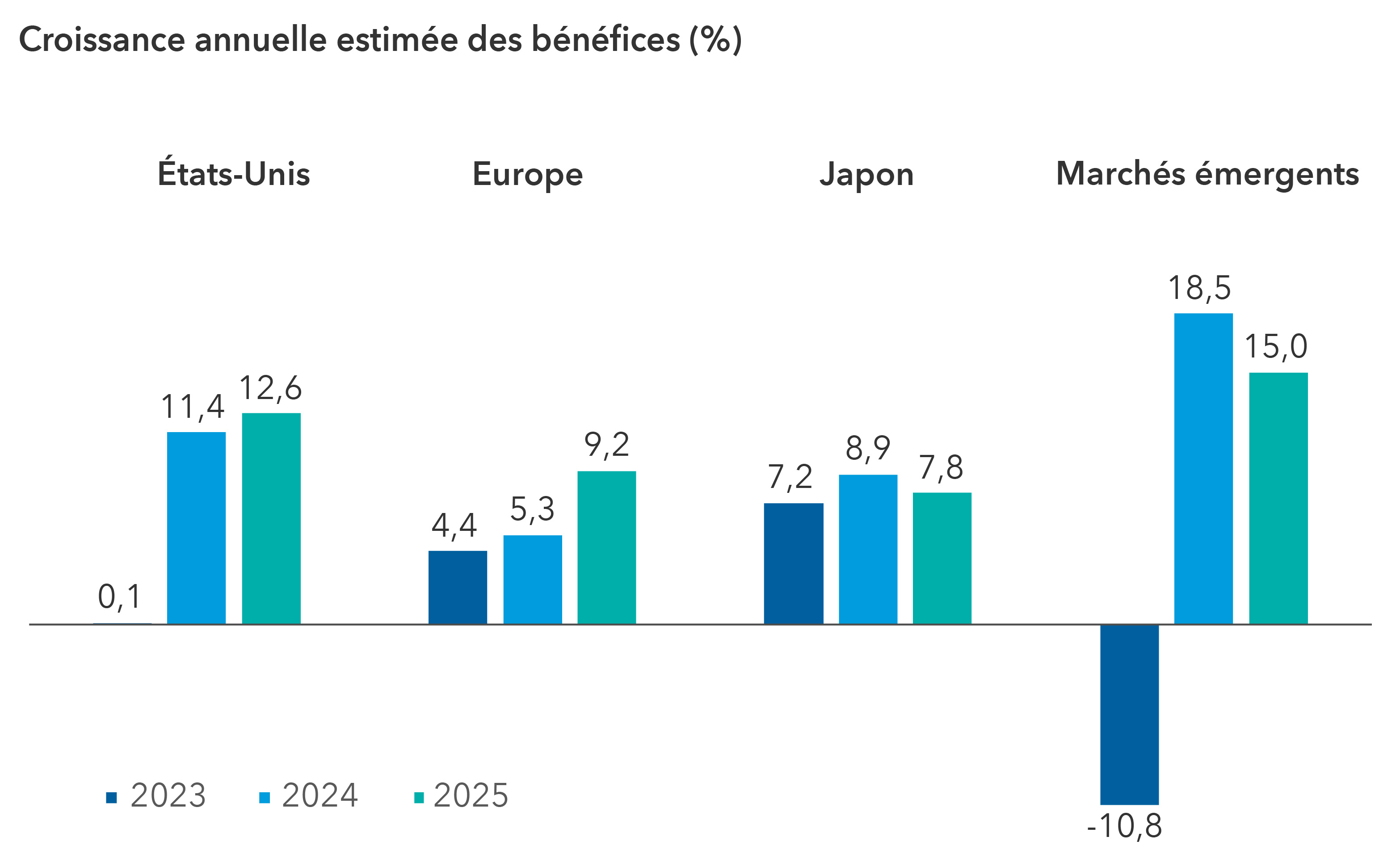 Le diagramme à barres présente la croissance estimée des bénéfices pour 2023, 2024 et 2025. La croissance des bénéfices américains représentée par le S&P 500 a été estimée à 0,1 % pour 2023, 11,4 % pour 2024 et 12,6 % pour 2025. La croissance des bénéfices européens, représentée par l’indice MSCI Europe, est estimée à 4,4 % pour 2023, 5,3 % pour 2024 et 9,2 % pour 2025. La croissance des bénéfices japonais, représentée par l’indice MSCI Japan, est estimée à 7,2 % pour 2023, 8,9 % pour 2024 et 7,8 % pour 2025. Les bénéfices des marchés émergents, représentés par l’indice MSCI Emerging Markets, ont baissé de 10,8 % en 2023, selon les estimations, mais ils devraient augmenter de 18,5 % en 2024 et de 15 % en 2025. 