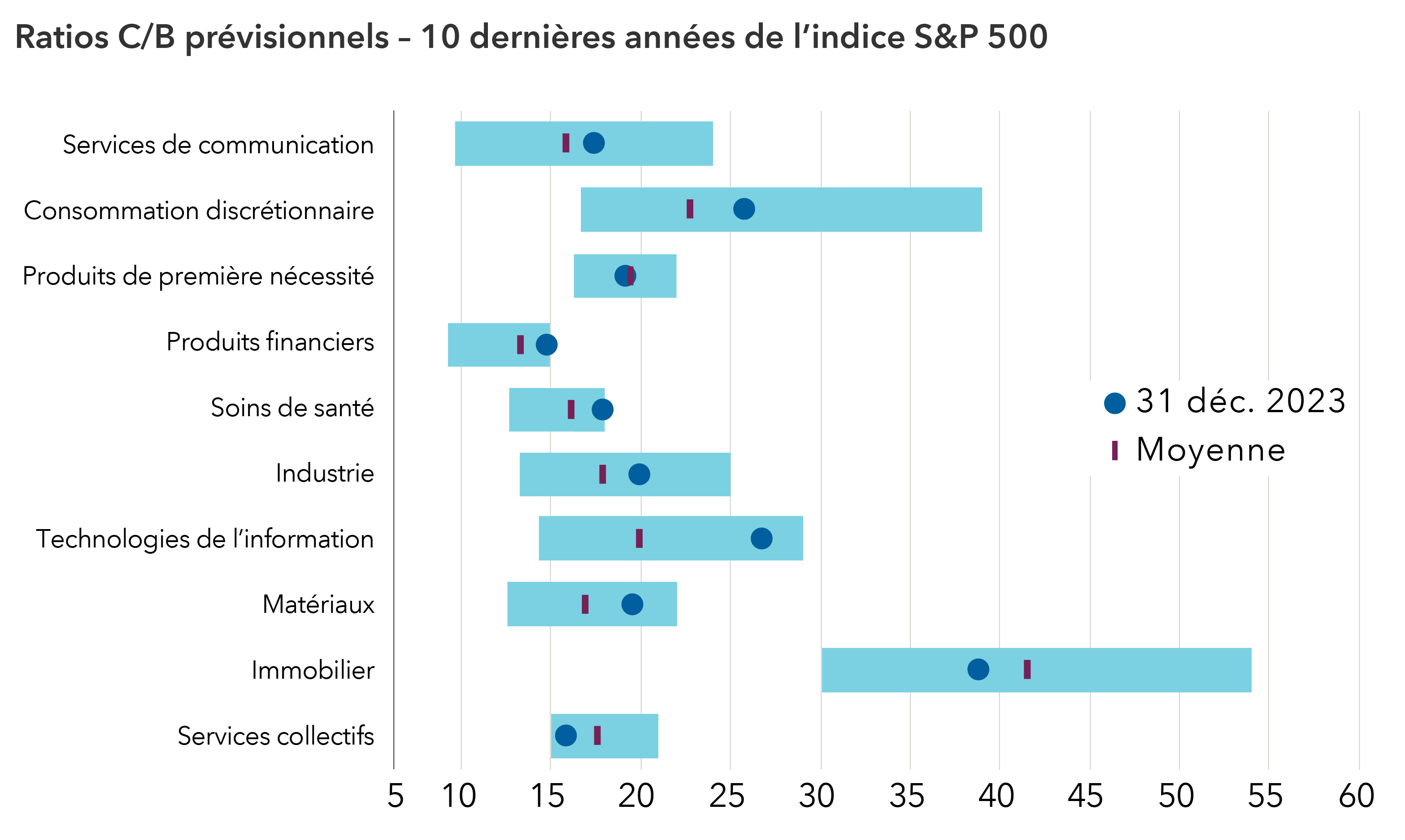 Le graphique compare les ratios cours/bénéfices (C/B) actuels de l’indice S&P 500 par secteur avec leurs ratios C/B moyens respectifs sur 10 ans. L’indice du secteur des technologies de l’information se négocie à 26,67 fois les bénéfices, contre une moyenne de 19,84 fois sur 10 ans. L’indice du secteur de la consommation discrétionnaire se négocie à 25,74 fois les bénéfices, contre une moyenne de 22,75 fois sur 10 ans. L’indice du secteur de l’énergie se négocie actuellement à 11,08 fois les bénéfices, contre une moyenne de 26,65 fois sur 10 ans. L’indice du secteur des services de communication se négocie à 17,33 fois les bénéfices, contre une moyenne de 15,82 fois sur 10 ans. L’indice du secteur des produits de première nécessité se négocie à 19,13 fois les bénéfices, contre une moyenne de 19,43 fois sur 10 ans. L’indice du secteur des soins de santé se négocie à 17,85 fois les bénéfices, contre une moyenne de 16,11 fois sur 10 ans. L’indice du secteur de l’industrie se négocie à 19,88 fois les bénéfices, contre une moyenne de 17,86 fois sur 10 ans. L’indice du secteur des matériaux se négocie à 19,53 fois les bénéfices, contre une moyenne de 16,89 fois sur 10 ans. L’indice du secteur immobilier se négocie à 38,77 fois les bénéfices, contre une moyenne de 41,49 fois sur 10 ans. L’indice du secteur des services collectifs se négocie à 15,77 fois les bénéfices, contre une moyenne de 17,59 fois sur 10 ans. L’indice du secteur des produits financiers se négocie à 14,67 fois les bénéfices, contre une moyenne de 13,29 fois sur 10 ans. 