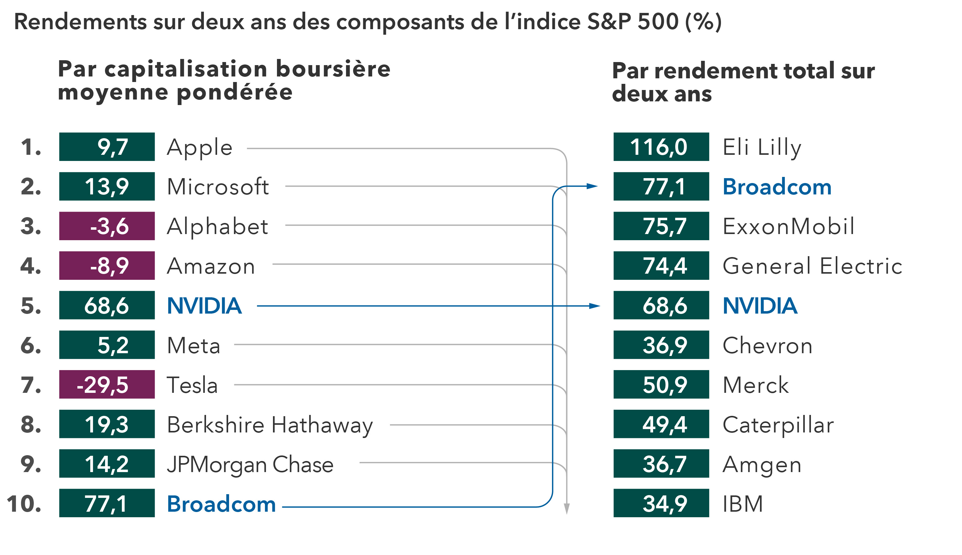 Le graphique compare les dix premières entreprises en fonction de la capitalisation boursière moyenne pondérée en 2023 et les dix premières entreprises en fonction des rendements condensés pour le cycle économique de deux ans de l’indice S&P 500. Parmi les dix premières entreprises par capitalisation boursière dans le S&P 500, seules NVIDIA et Broadcom sont classées parmi les dix premières entreprises par rendement total au cours du précédent cycle économique de deux ans. Les dix premières entreprises classées par capitalisation boursière et leurs rendements respectifs sont les suivantes : 1. Apple avec 9,7 %, 2. Microsoft avec 13,9 %, 3. Alphabet avec une baisse de 3,6 %, 4. Amazon avec une baisse de 8,9 %, 5. NVIDIA avec 68,6 %, 6. Meta avec 5,2 %, 7. Tesla avec une baisse de 29,5 %, 8. Berkshire Hathaway avec 19,3 %, 9. JPMorgan Chase avec 14,2 %, 10 Broadcom avec 77,1 %. Le classement des 10 premières entreprises en fonction de leur rendement total est le suivant : 1. Eli Lilly avec 116 %, 2. Broadcom avec 77,1 %, 3. ExxonMobil avec 75,7 %, 4. General Electric avec 74,4 %, 5. NVIDIA avec 68,6 %, 6. Chevron avec 36,9 %, 7. Merck avec 50,9 %, 8. Caterpillar avec 49,4 %, 9. Amgen avec 36,7 %, et 10. IBM avec 34,9 %.