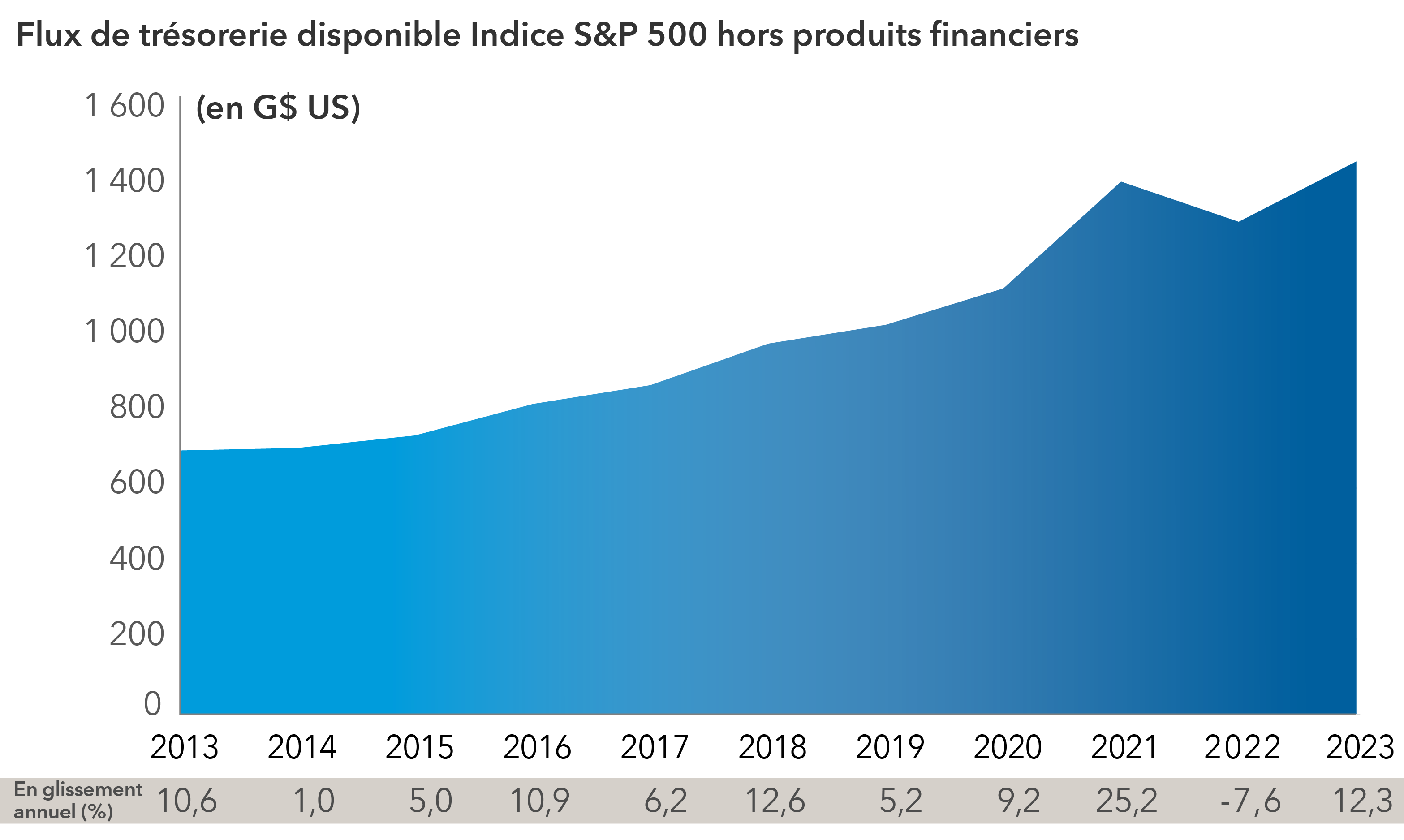 Le graphique à lignes grisées affiche les flux de trésorerie disponibles des entreprises de l’indice S&P 500, à l’exclusion des sociétés du secteur des produits financiers. Les données correspondent à la période allant de 2013 à 2023. Le total des flux de trésorerie disponibles en 2013 est légèrement inférieur à 700 G$ et a augmenté de façon constante pour atteindre près de 1 500 G$ en 2023. Le graphique présente également le pourcentage de croissance en glissement annuel au cours de la même période. En 2023, le flux de trésorerie disponible a augmenté de 12,3 % en glissement annuel. 