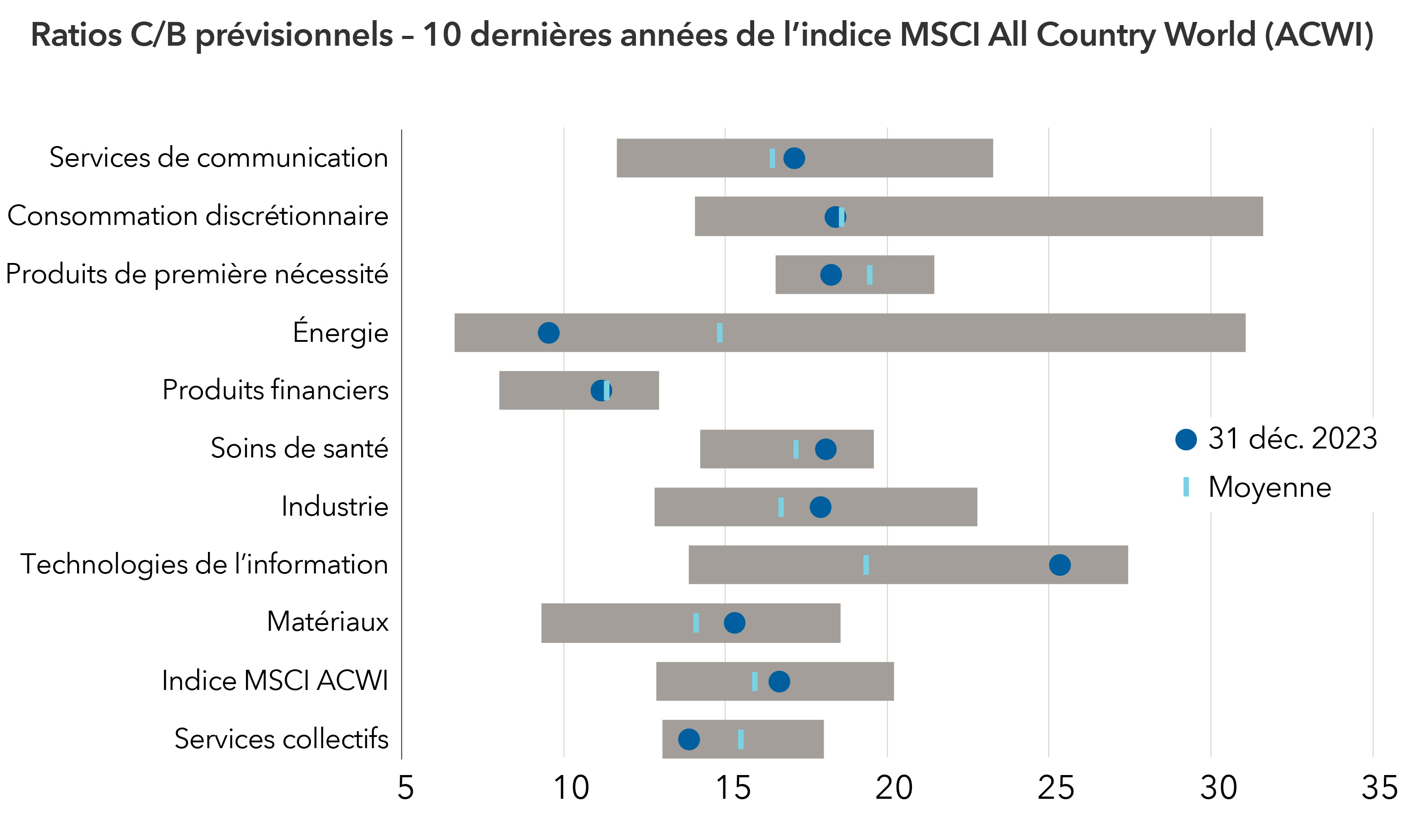 Le graphique compare les ratios cours/bénéfice de l’indice MSCI All Country World par secteur avec leurs moyennes respectives sur 10ans. L’indice se négocie actuellement à 16,7 fois les bénéfices, contre une moyenne de 15,9 fois sur 10 ans. L’indice du secteur des technologies de l’information se négocie à 25,3 fois les bénéfices, contre une moyenne de 19,3 fois sur 10 ans. L’indice du secteur de la consommation discrétionnaire se négocie à 18,4 fois les bénéfices, contre une moyenne de 18,6 fois sur 10 ans. L’indice du secteur des produits de première nécessité se négocie à 18,3 fois les bénéfices, contre une moyenne de 19,4 fois sur 10 ans. L’indice du secteur des soins de santé se négocie à 18,1 fois les bénéfices, contre une moyenne de 17,2 fois sur 10 ans. L’indice du secteur de l’industrie se négocie à 17,9 fois les bénéfices, contre une moyenne de 16,7 fois sur 10 ans. L’indice du secteur des services de communication se négocie à 17,1 fois les bénéfices, contre une moyenne de 16,4 fois sur 10 ans. L’indice du secteur des services collectifs se négocie à 13,9 fois les bénéfices, contre une moyenne de 15,5 fois sur 10 ans. L’indice du secteur des matériaux se négocie à 15,3 fois les bénéfices, contre une moyenne de 14,1 fois sur 10 ans. L’indice du secteur des produits financiers se négocie à 11,2 fois les bénéfices, contre une moyenne de 11,3 fois sur 10 ans. L’indice du secteur de l’énergie se négocie actuellement à 9,5 fois les bénéfices, contre une moyenne de 14,8 fois sur 10 ans. 