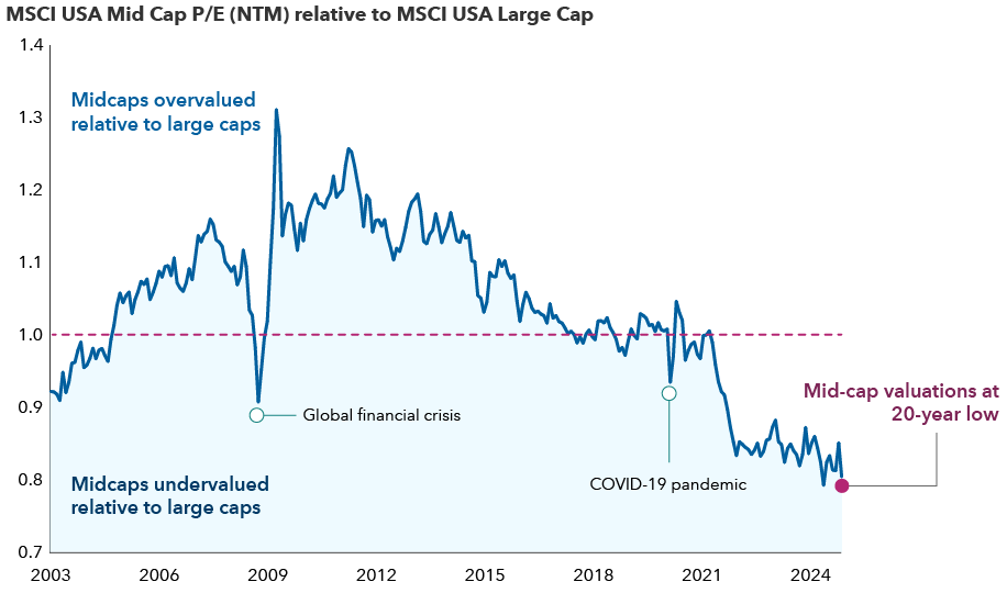 chart-GK-mid-cap-relative-valuation_large-caps-916x