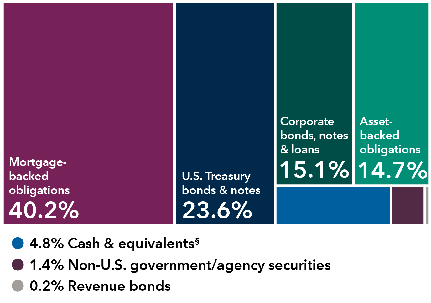 This diversification chart shows the breakdown of holdings by sector for Intermediate Bond Fund of America. The holdings are as follows: Mortgage-backed obligations: 40.2%; Corporate bonds, notes & loans: 15.1%; U.S. Treasury bonds & notes: 23.6%; Asset-backed obligations: 14.7%; Cash & equivalents: 4.8%; Non-U.S. government/agency securities: 1.4%. Revenue bonds: 0.2%.