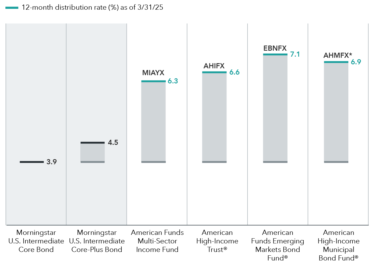 This bar chart shows the 12 month distribution rates as of March 31, 2025 for six asset classes for F-2 shares. This includes: Morningstar U.S. Intermediate Core Bond category, Morningstar U.S. Intermediate Core-Plus Bond category, American Funds Multi-Sector Income Fund, American High Income Trust, American Funds Emerging Markets Bond Fund and American High Income Municipal Bond Fund. Morningstar U.S. Intermediate Core Bond has a 12-month distribution rate of 3.9%, Morningstar U.S. Intermediate Core-Plus Bond has a 12-month distribution rate of 4.5%, American Funds Multisector Income Fund has a 12-month distribution rate of 6.3%, American High Income Trust has a 12-month distribution rate of 6.6%, American Funds Emerging Markets Bond Fund has a 12-month distribution rate of 7.1% and American High Income Municipal Bond Fund has a 12-month distribution rate of 6.9%.