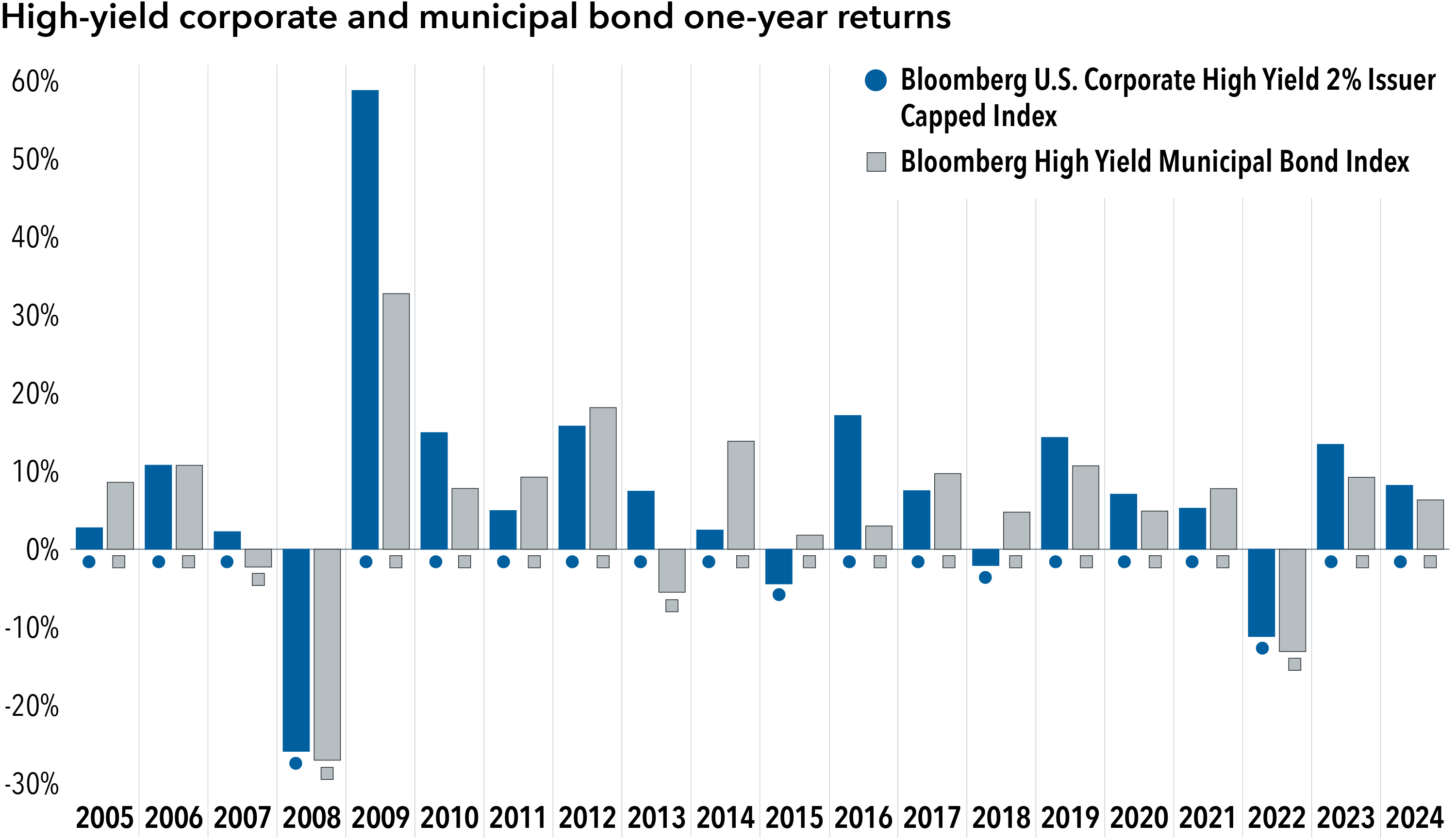A bar chart titled, “Since 2005, high-yield corporate and municipal returns have been volatile.” The chart shows high-yield corporate and municipal bond one-year returns from 2005 to 2024. Returns shown are as of December 31 for each year. One-year high-yield corporate returns have ranged from 58.76% in 2009 to -25.88% in 2008, while one-year high-yield municipal returns have ranged from 32.74% in 2009 to -27.01% in 2008. In general, the chart indicates that high-yield corporate and municipal returns can be volatile. 
