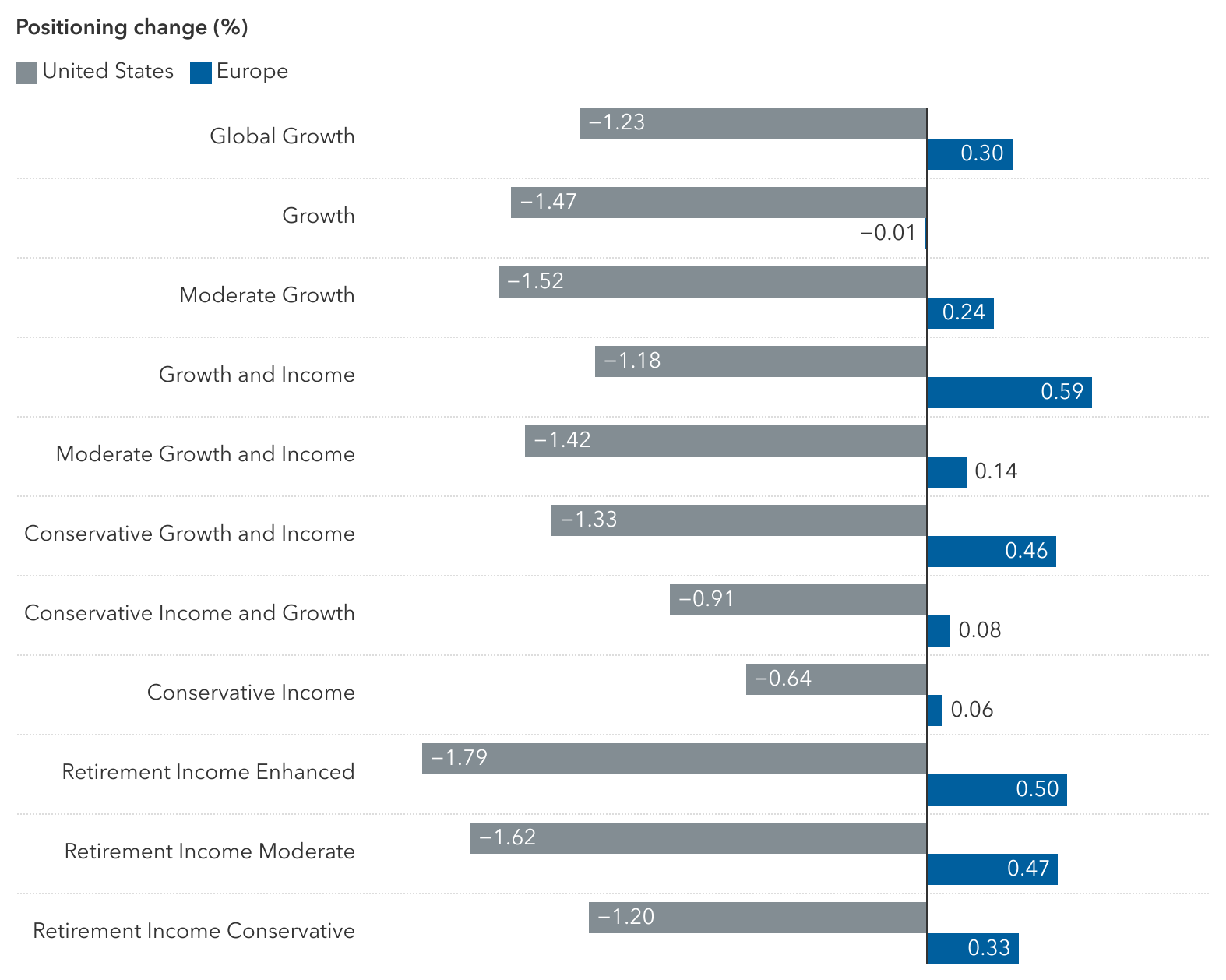 Bar chart shows the first quarter 2025 investment in Europe increased in most model portfolios (across different objectives) while investment in U.S. stocks decreased via changes in underlying funds.